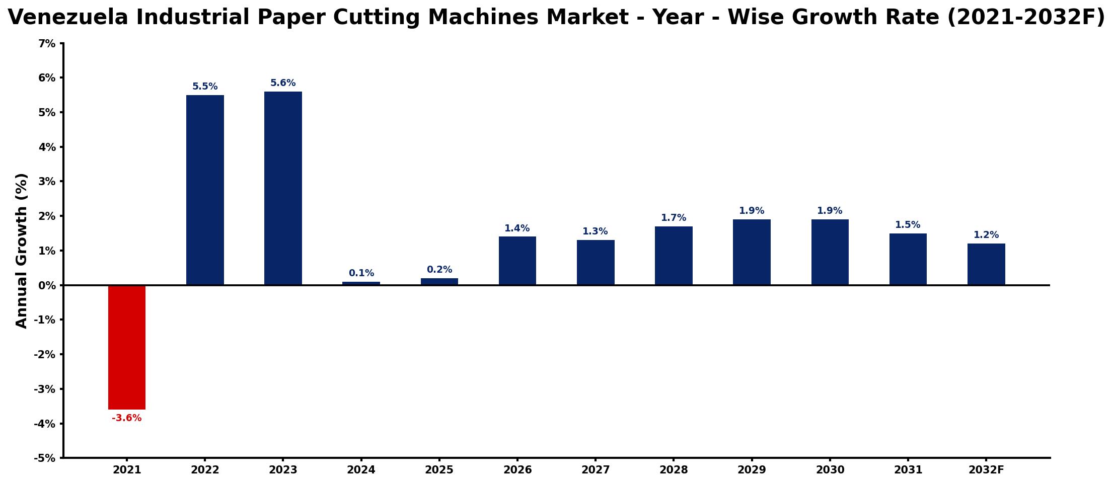 Venezuela Industrial Paper Cutting Machines Market Year-wise Growth Rate and Key Drivers