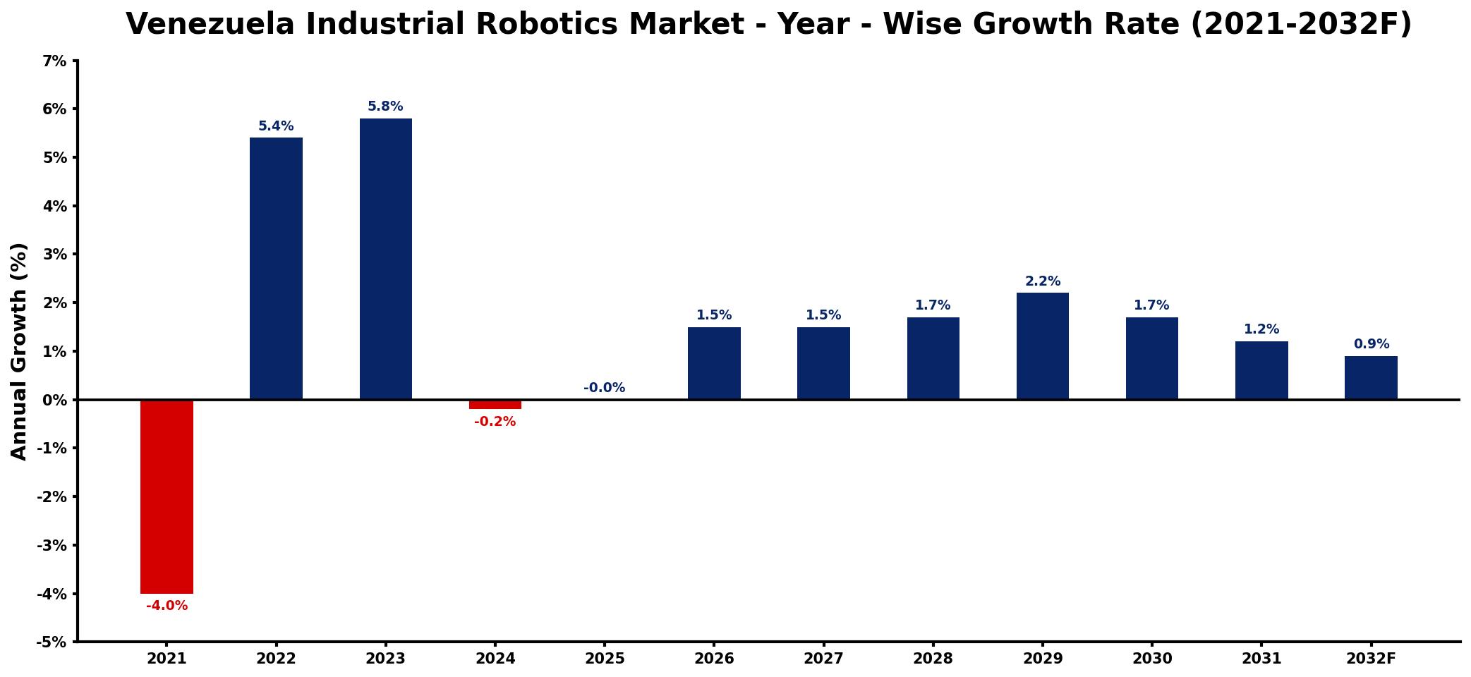 Venezuela Industrial Robotics Market Year-wise Growth Rate and Key Drivers