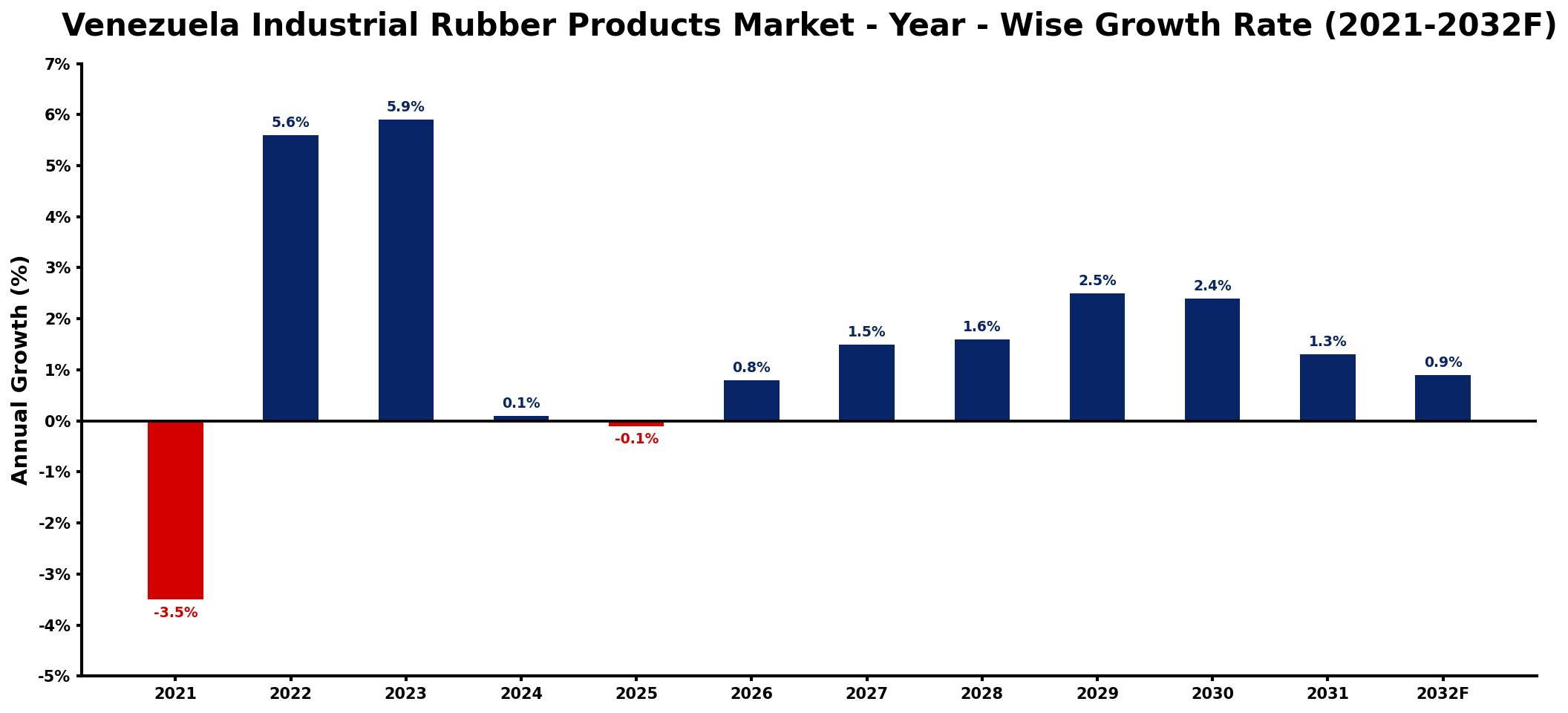 Venezuela Industrial Rubber Products Market Year-wise Growth Rate and Key Drivers