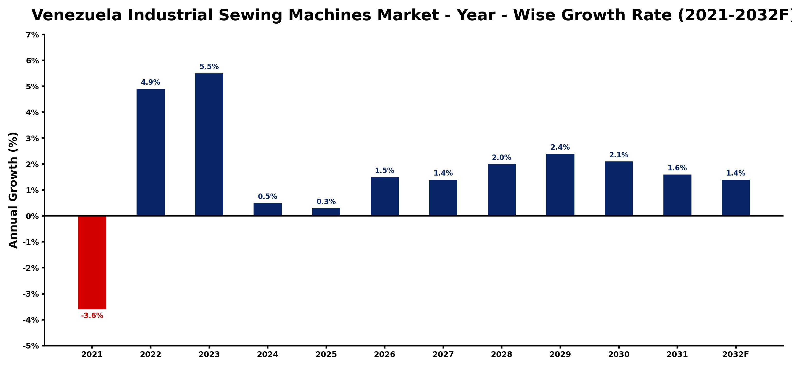 Venezuela Industrial Sewing Machines Market Year-wise Growth Rate and Key Drivers