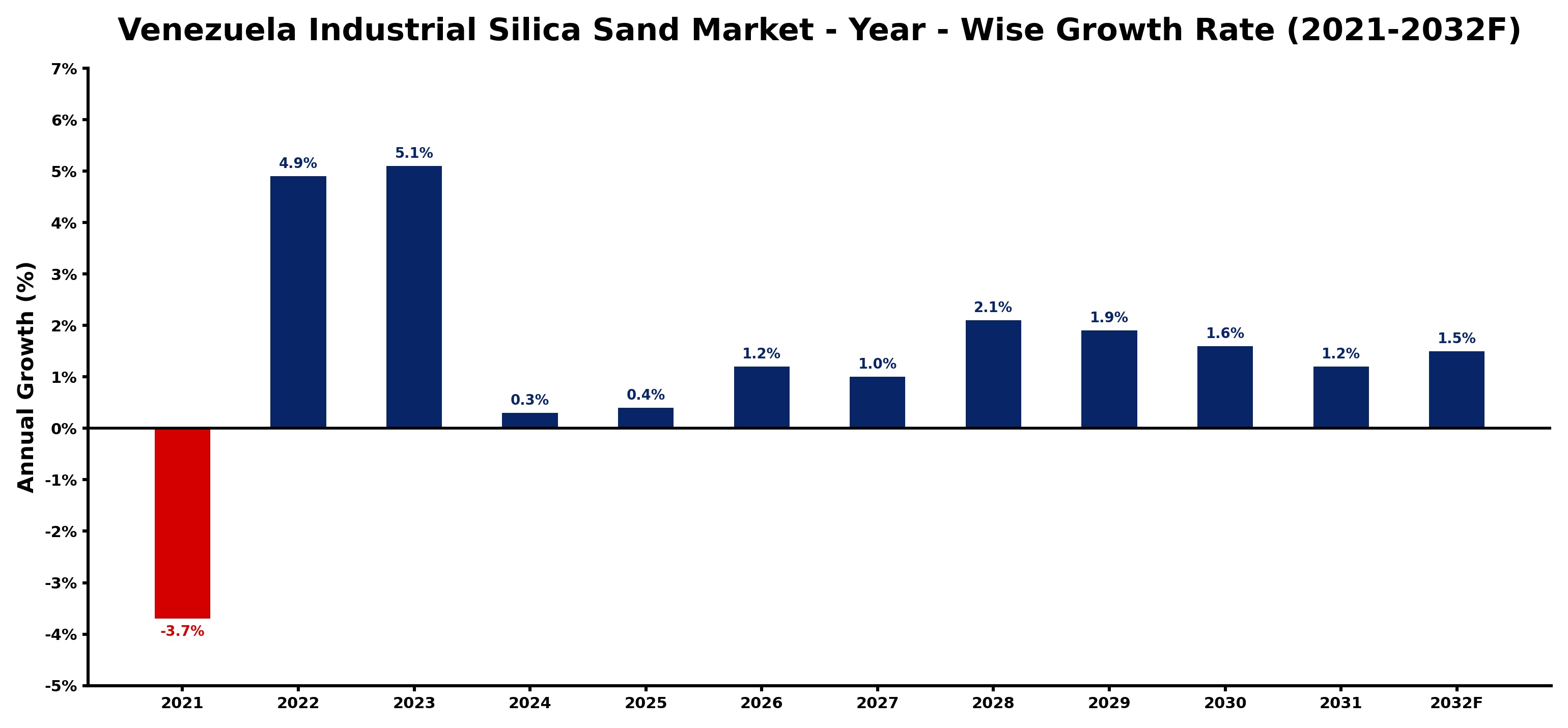 Venezuela Industrial Silica Sand Market Year-wise Growth Rate and Key Drivers