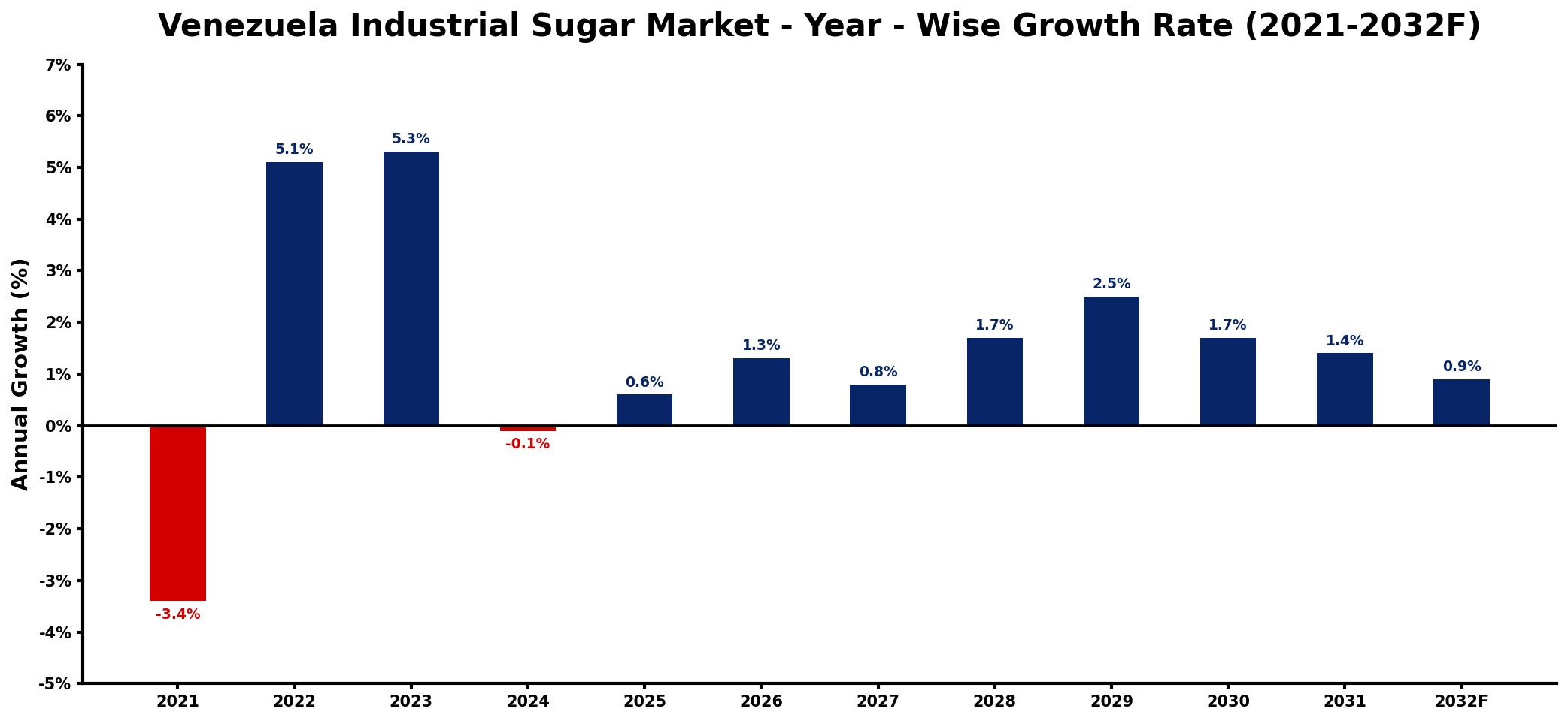 Venezuela Industrial Sugar Market Year-wise Growth Rate and Key Drivers