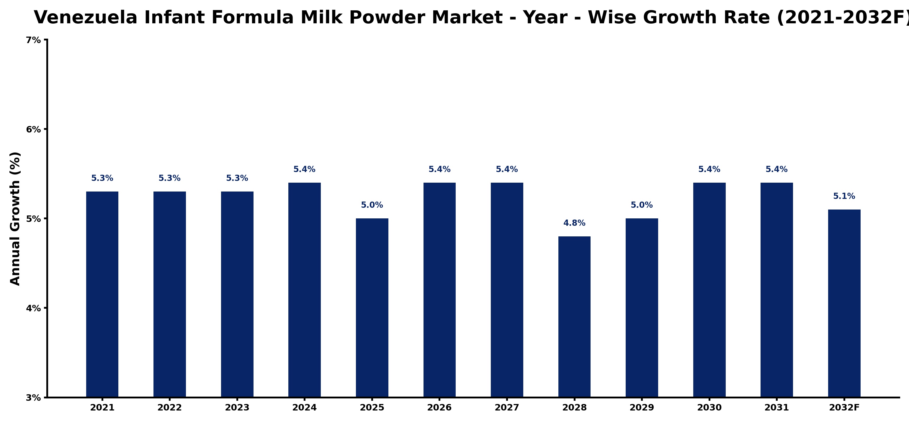 Venezuela Infant Formula Milk Powder Market Year-wise Growth Rate and Key Drivers