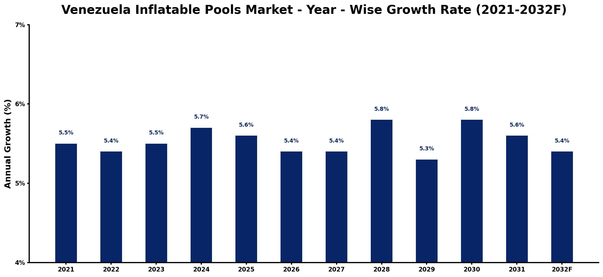Venezuela Inflatable Pools Market Year-wise Growth Rate and Key Drivers