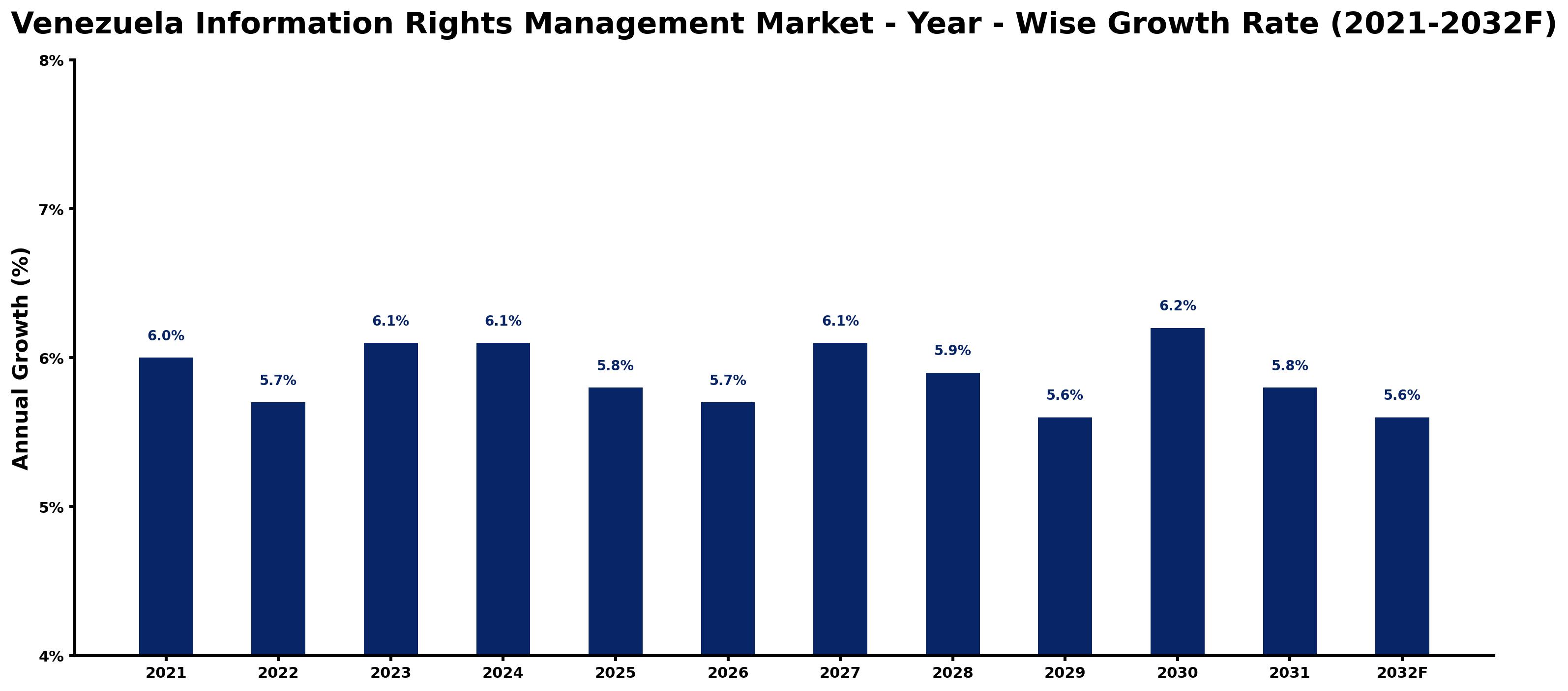 Venezuela Information Rights Management Market Year-wise Growth Rate and Key Drivers