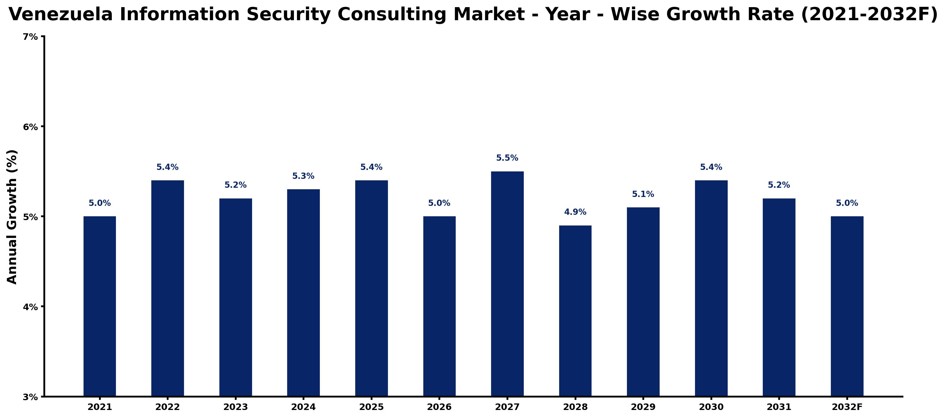 Venezuela Information Security Consulting Market Year-wise Growth Rate and Key Drivers
