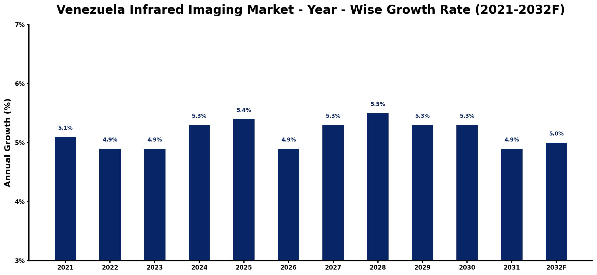 Venezuela Infrared Imaging Market Year-wise Growth Rate and Key Drivers
