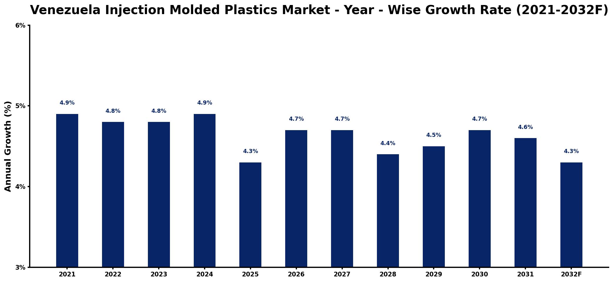 Venezuela Injection Molded Plastics Market Year-wise Growth Rate and Key Drivers