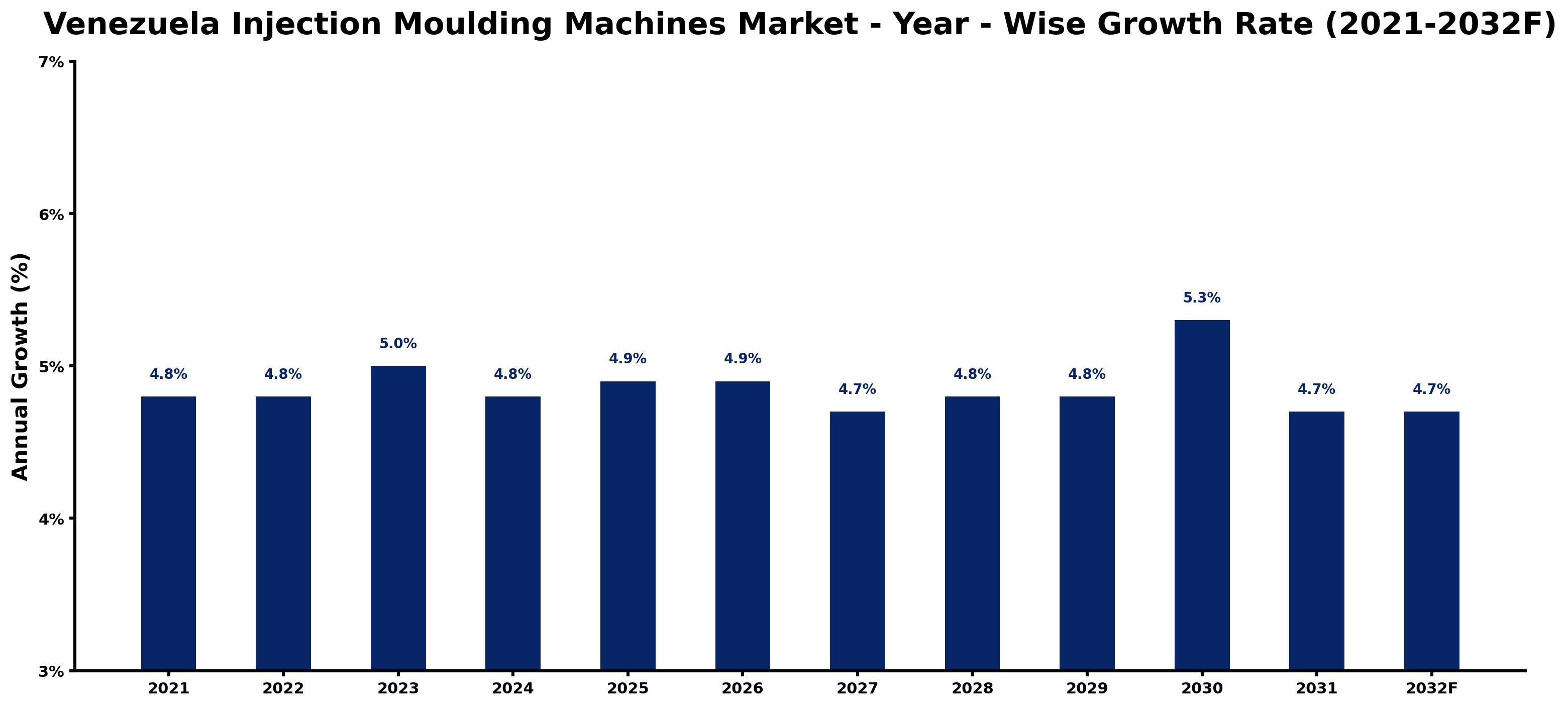 Venezuela Injection Moulding Machines Market Year-wise Growth Rate and Key Drivers