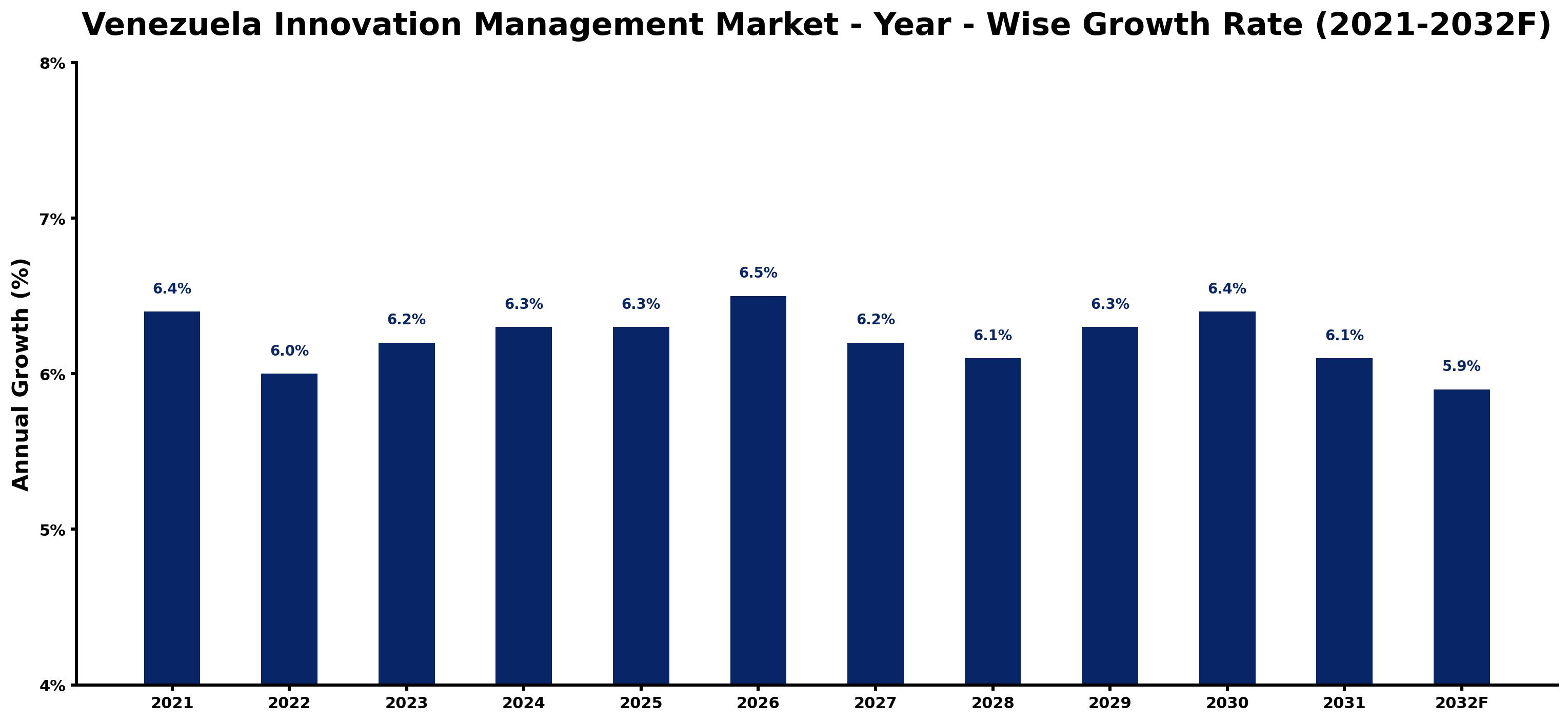 Venezuela Innovation Management Market Year-wise Growth Rate and Key Drivers