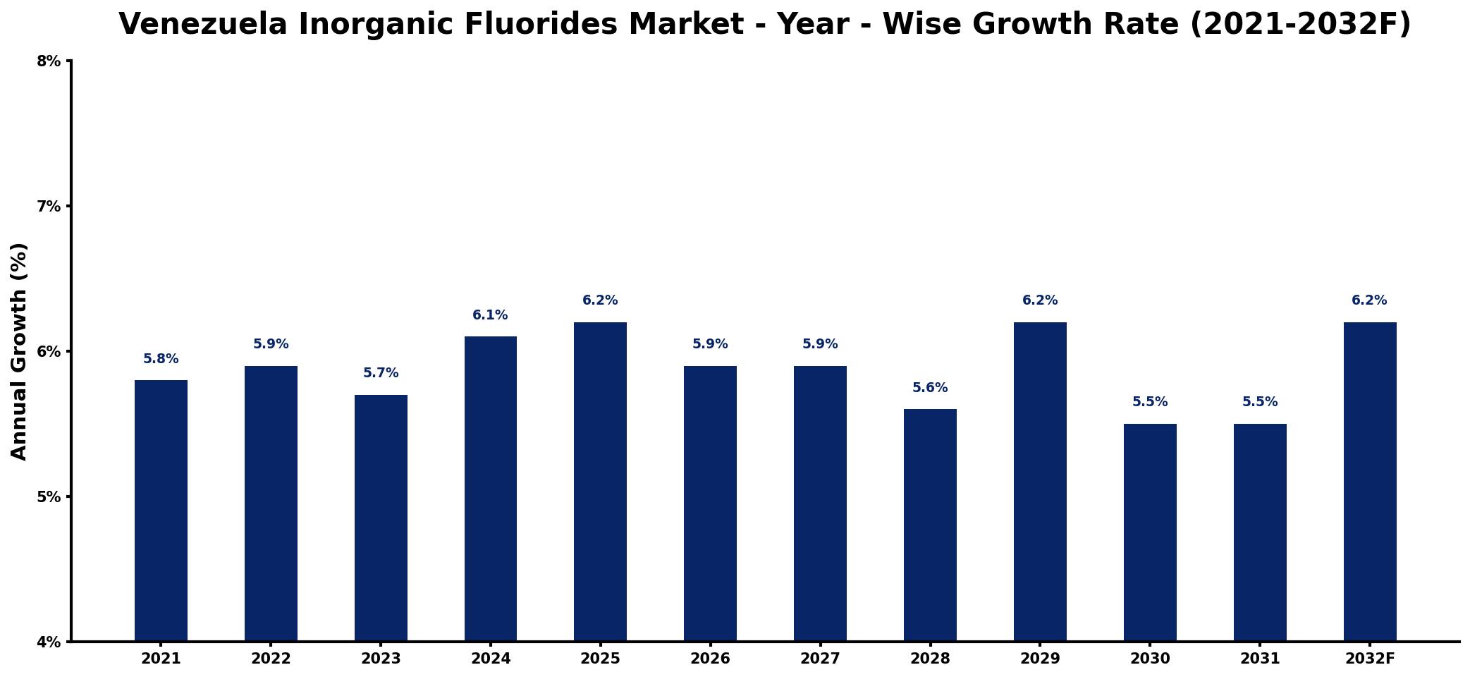 Venezuela Inorganic Fluorides Market Year-wise Growth Rate and Key Drivers
