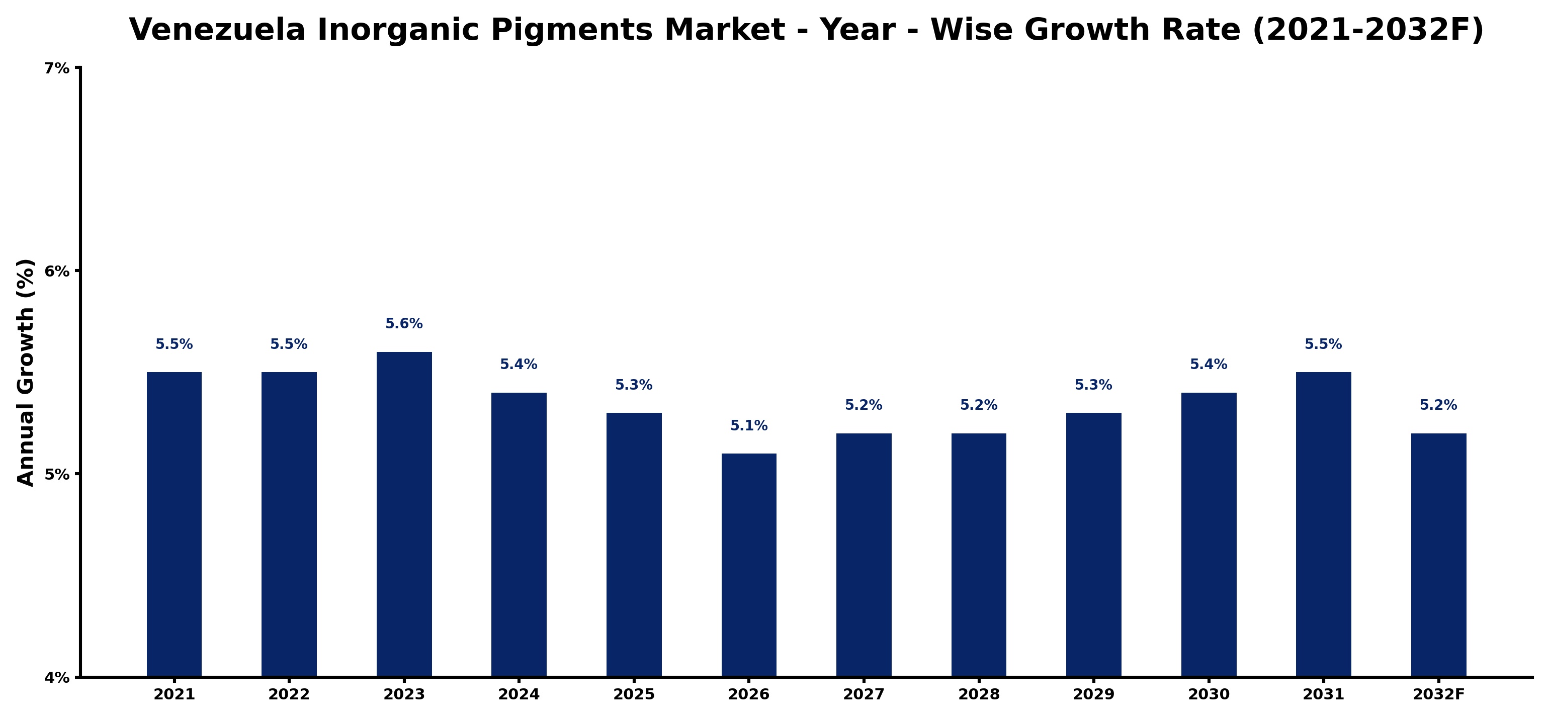 Venezuela Inorganic Pigments Market Year-wise Growth Rate and Key Drivers