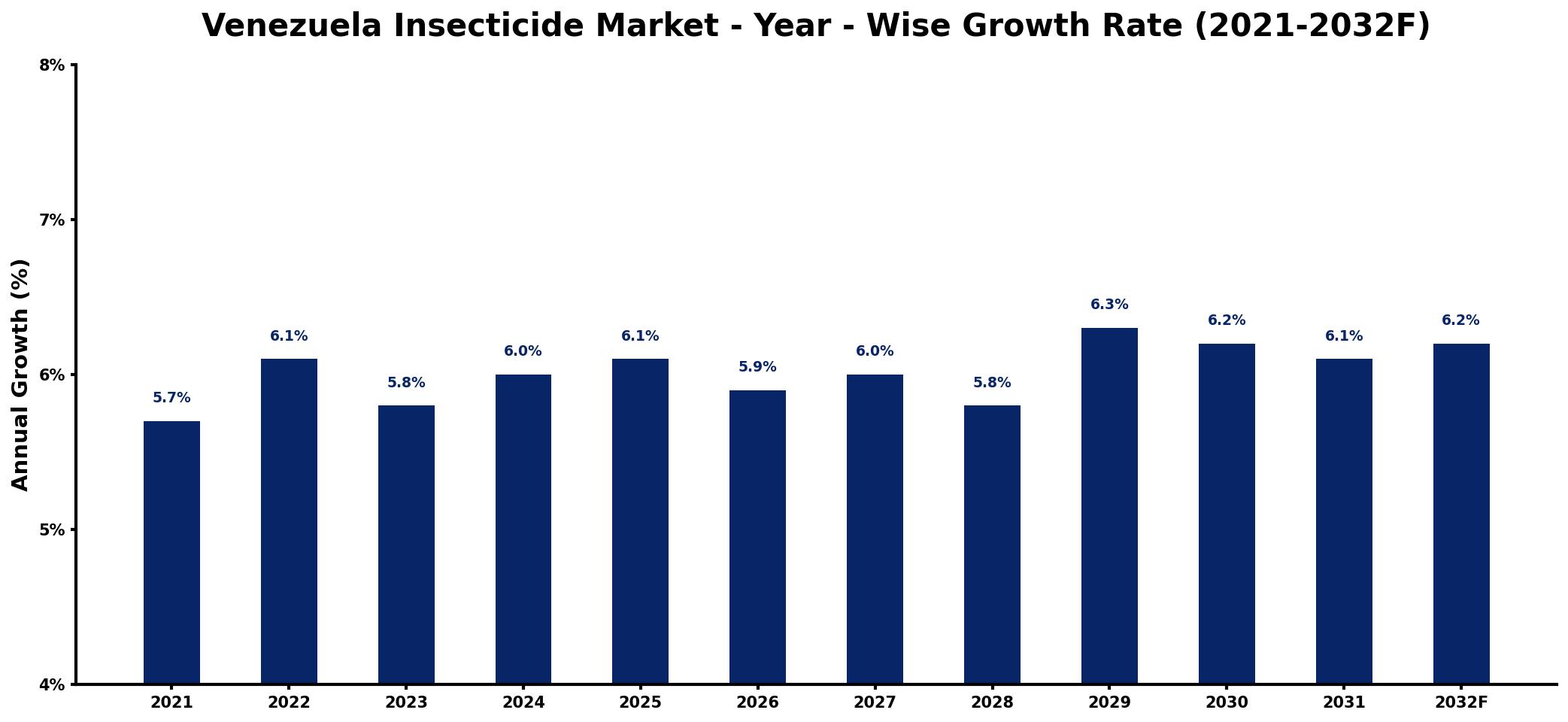 Venezuela Insecticide Market Year-wise Growth Rate and Key Drivers