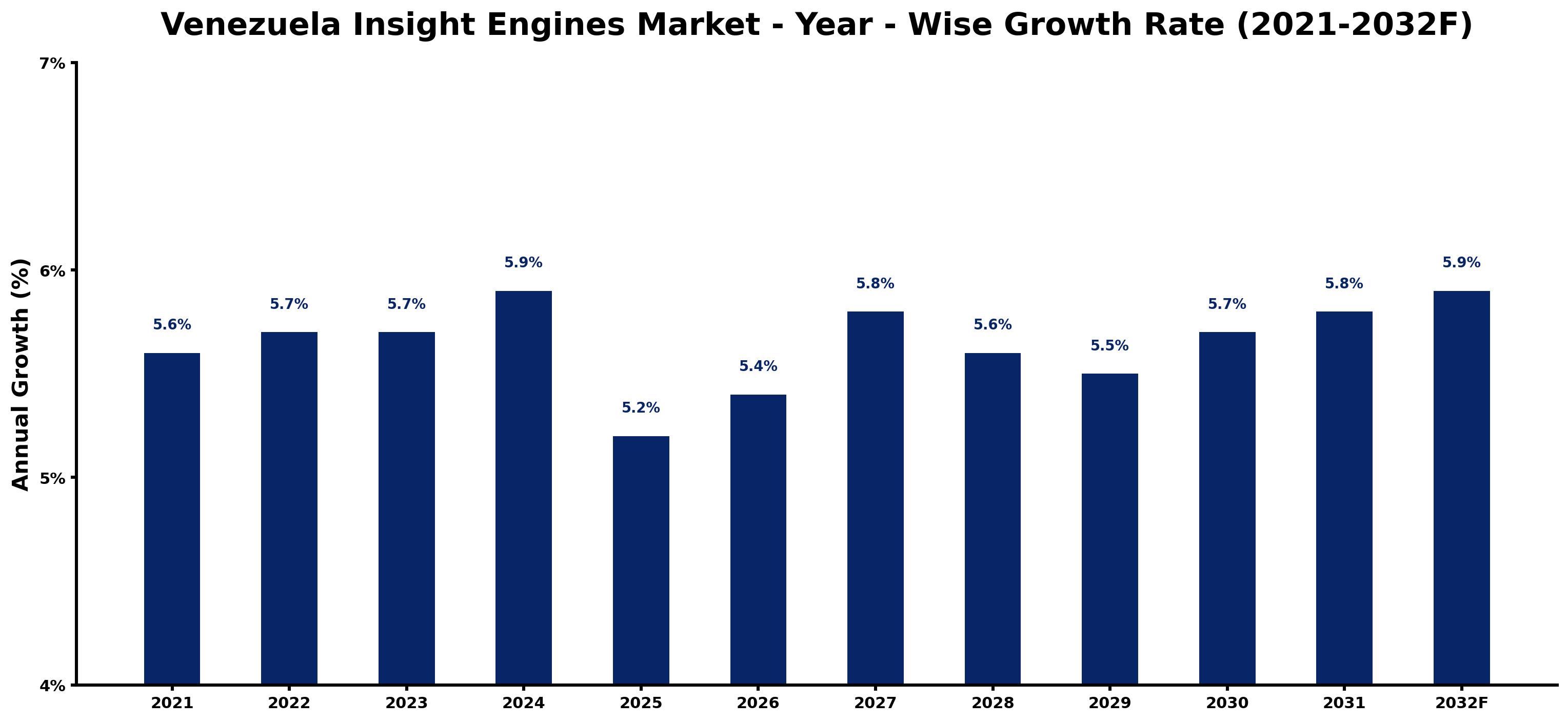 Venezuela Insight Engines Market Year-wise Growth Rate and Key Drivers