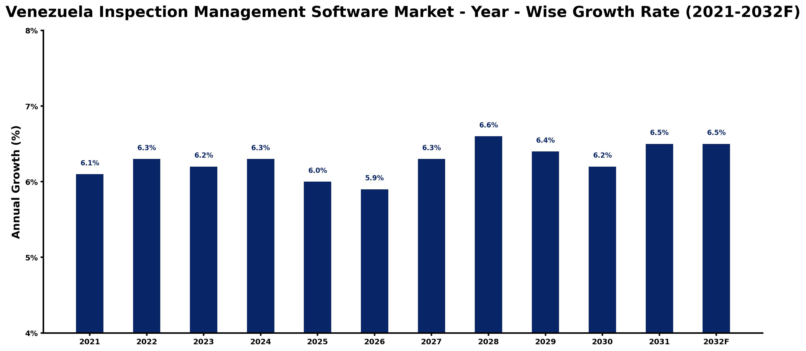 Venezuela Inspection Management Software Market Year-wise Growth Rate and Key Drivers