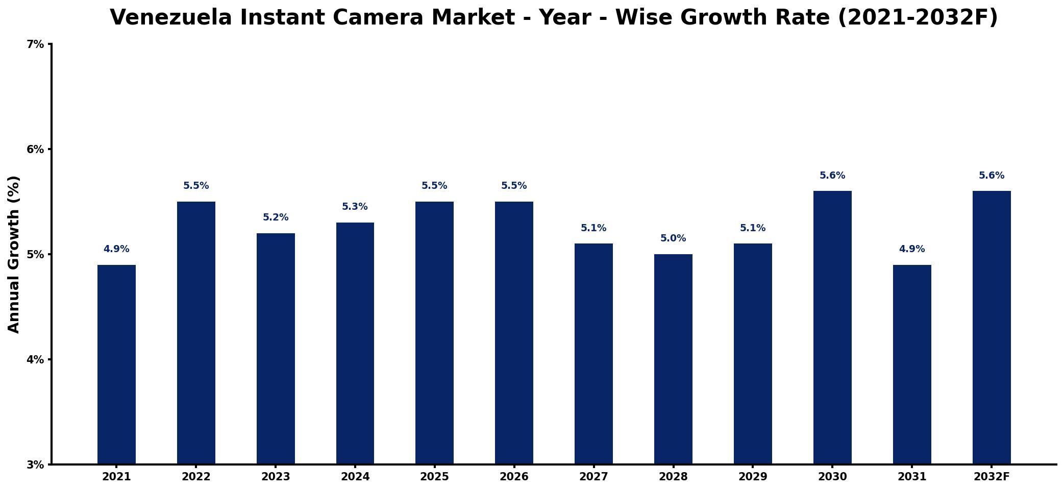 Venezuela Instant Camera Market Year-wise Growth Rate and Key Drivers
