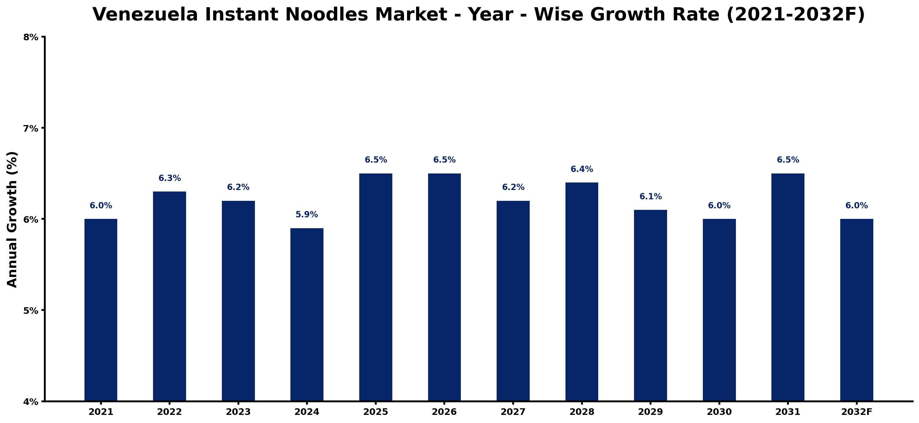 Venezuela Instant Noodles Market Year-wise Growth Rate and Key Drivers
