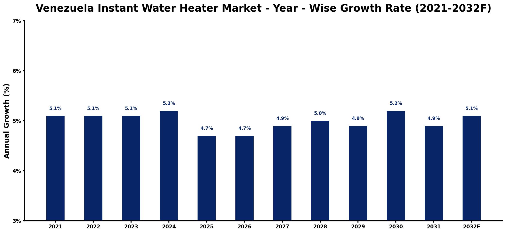 Venezuela Instant Water Heater Market Year-wise Growth Rate and Key Drivers