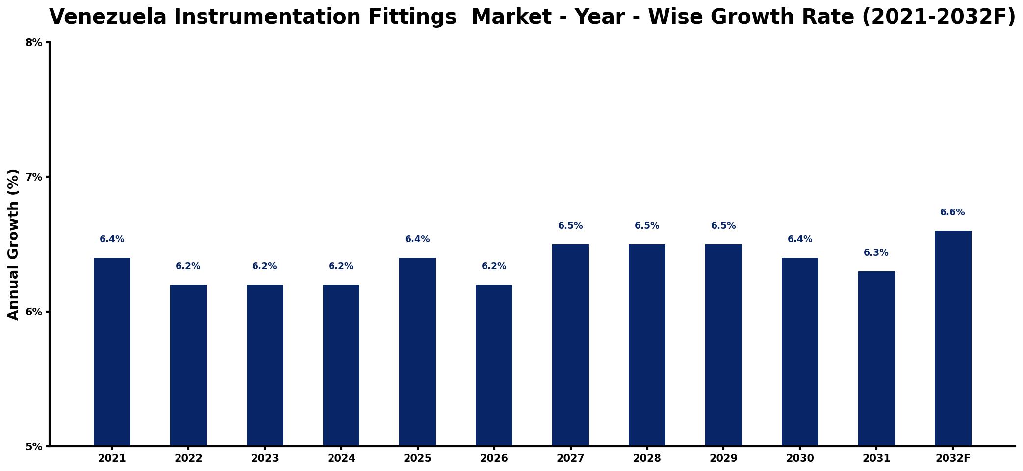 Venezuela Instrumentation Fittings Market Year-wise Growth Rate and Key Drivers