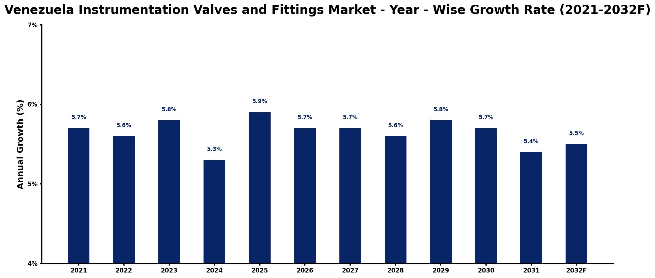 Venezuela Instrumentation Valves and Fittings Market Year-wise Growth Rate and Key Drivers