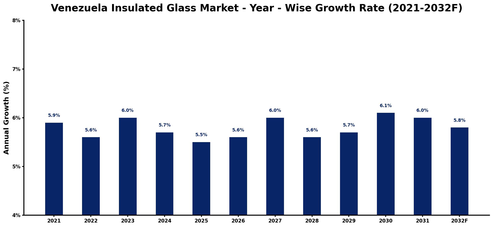 Venezuela Insulated Glass Market Year-wise Growth Rate and Key Drivers