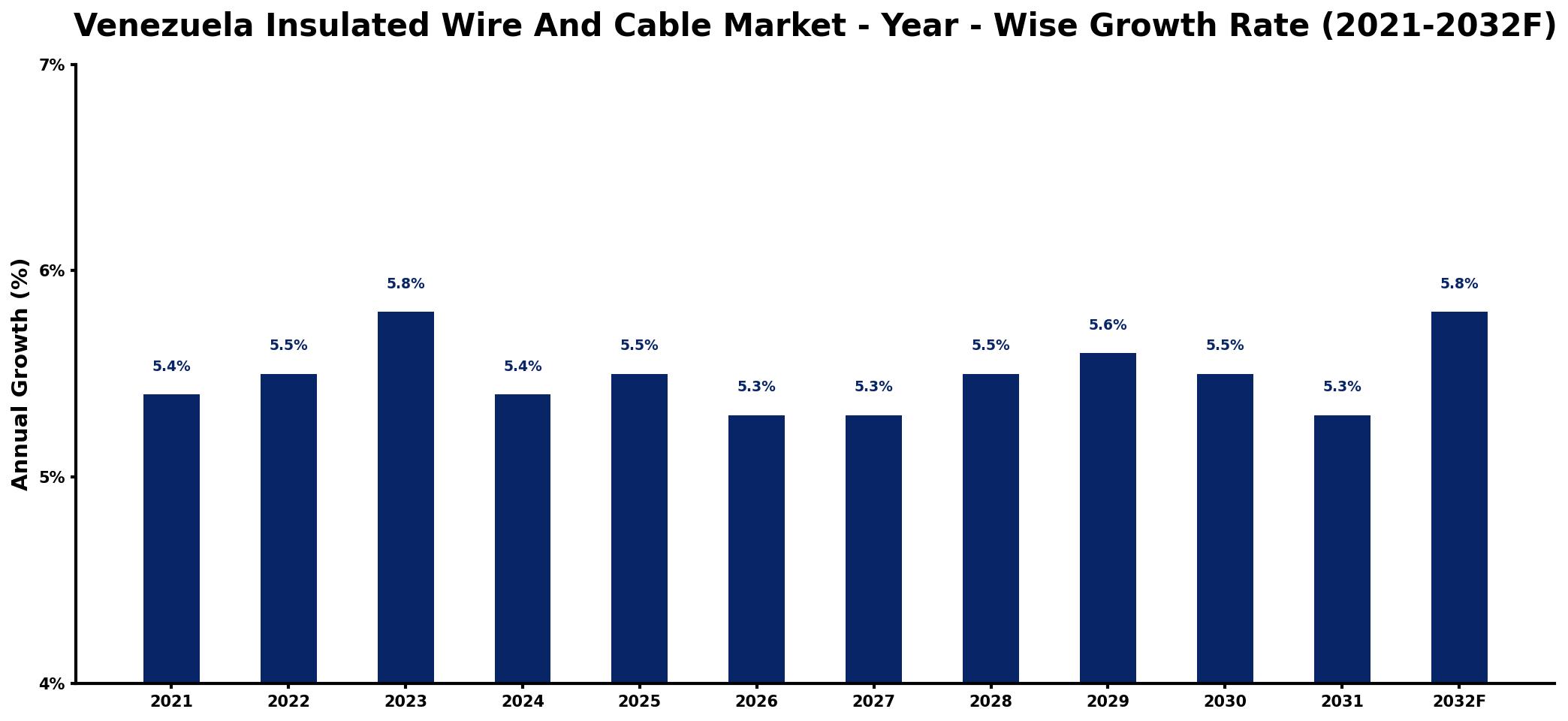 Venezuela Insulated Wire And Cable Market Year-wise Growth Rate and Key Drivers