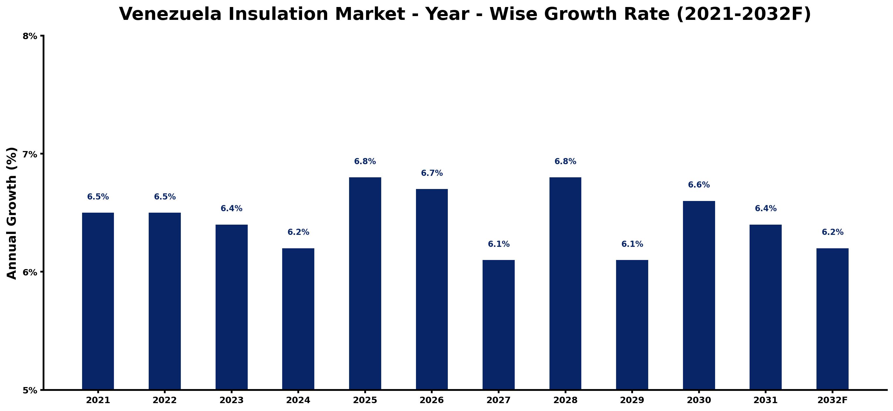 Venezuela Insulation Market Year-wise Growth Rate and Key Drivers