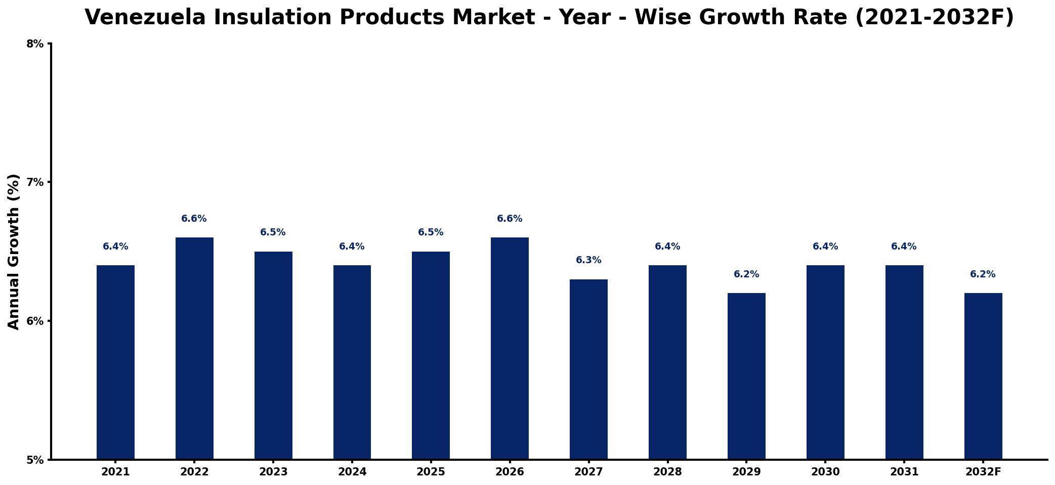 Venezuela Insulation Products Market Year-wise Growth Rate and Key Drivers
