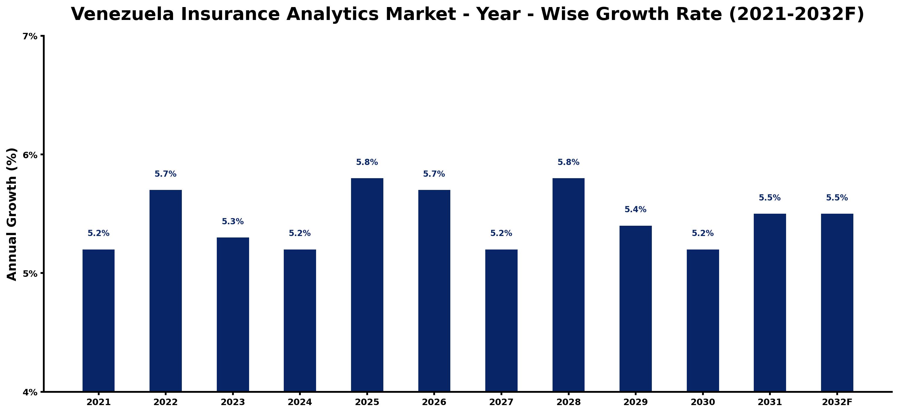 Venezuela Insurance Analytics Market Year-wise Growth Rate and Key Drivers