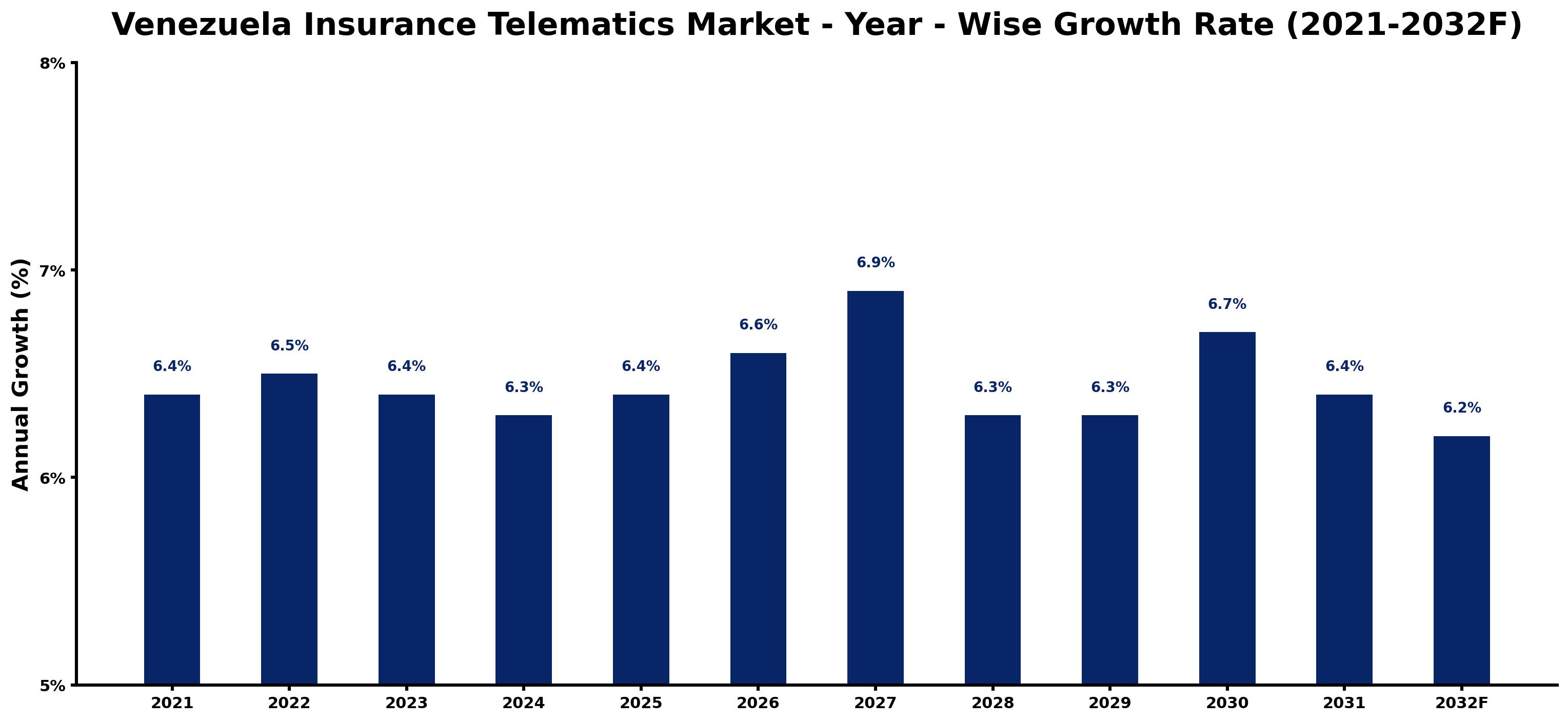 Venezuela Insurance Telematics Market Year-wise Growth Rate and Key Drivers
