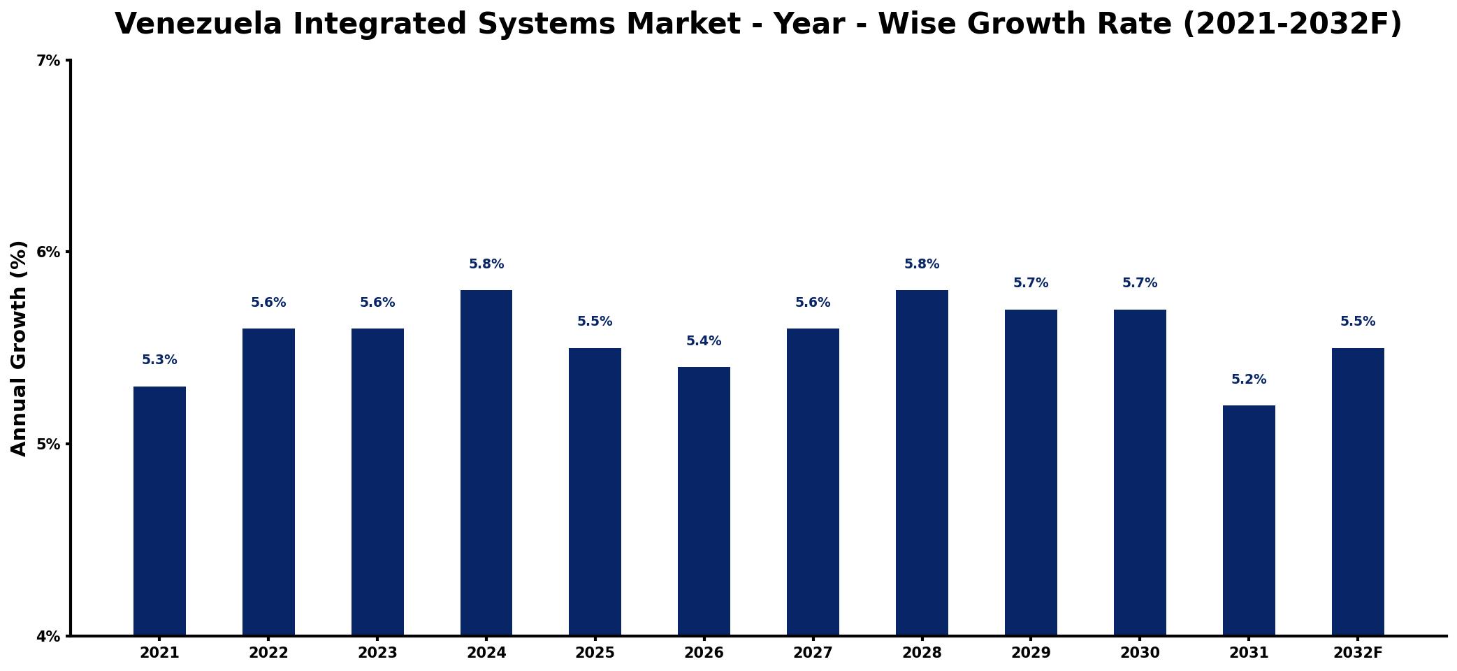 Venezuela Integrated Systems Market Year-wise Growth Rate and Key Drivers