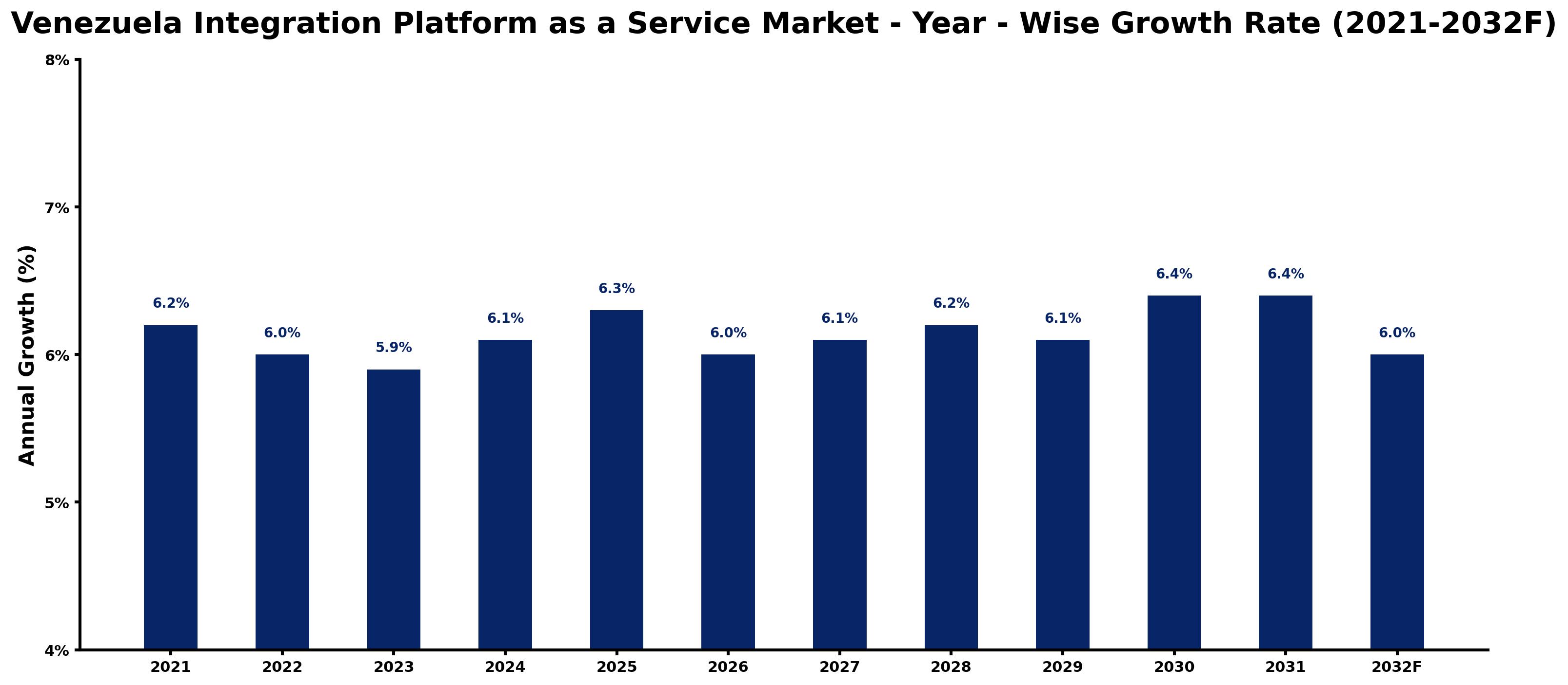 Venezuela Integration Platform as a Service Market Year-wise Growth Rate and Key Drivers