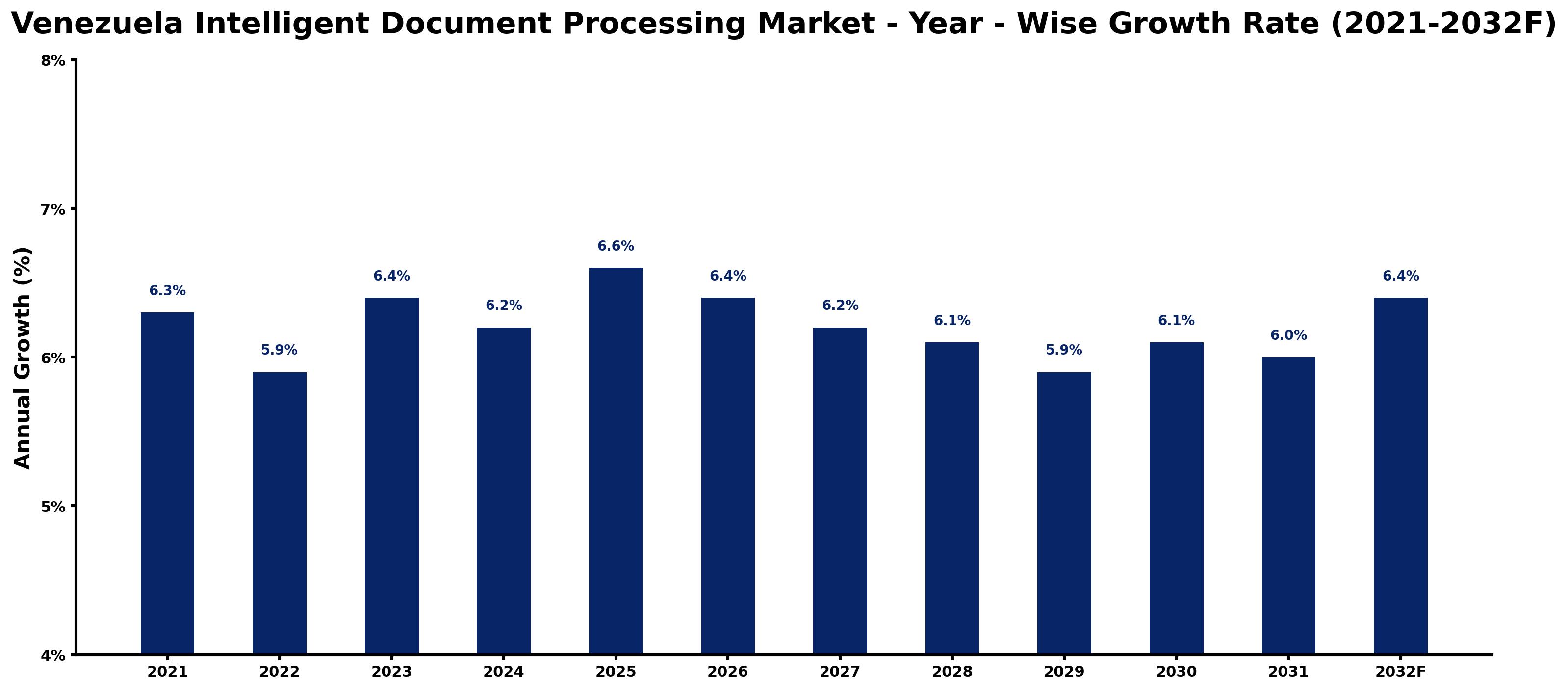 Venezuela Intelligent Document Processing Market Year-wise Growth Rate and Key Drivers