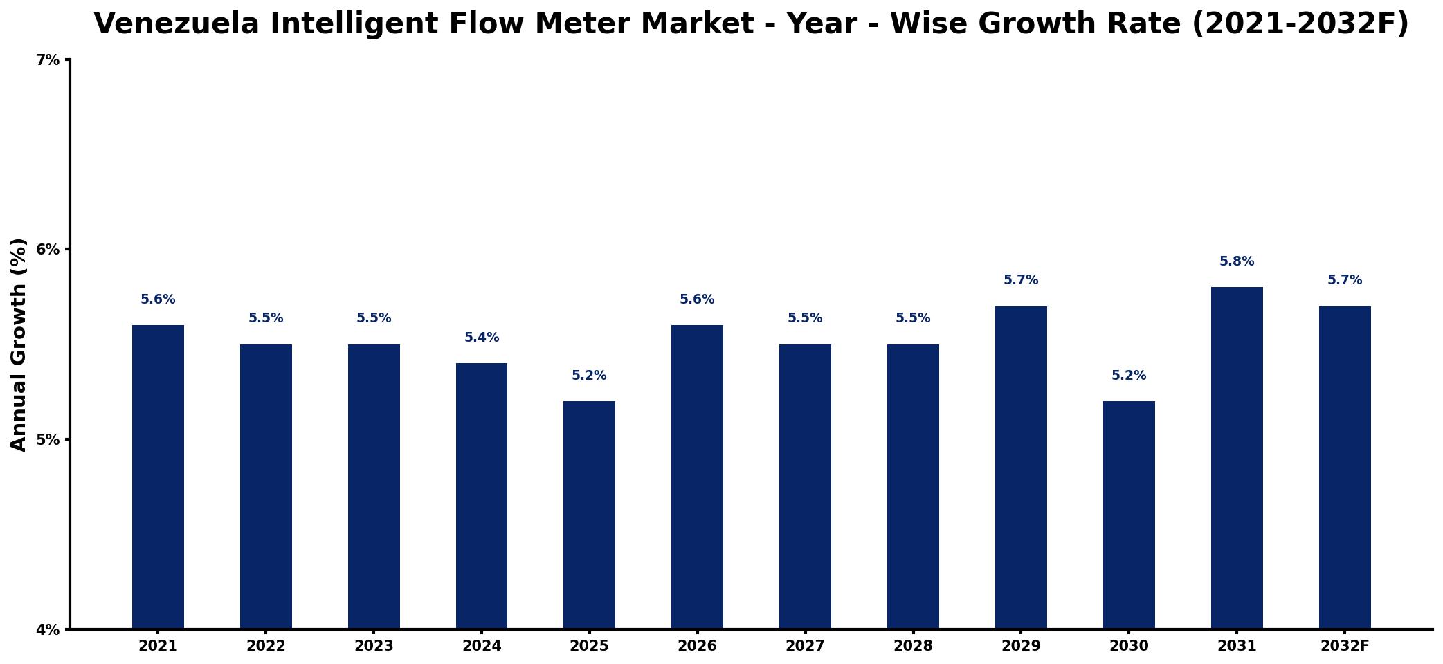 Venezuela Intelligent Flow Meter Market Year-wise Growth Rate and Key Drivers