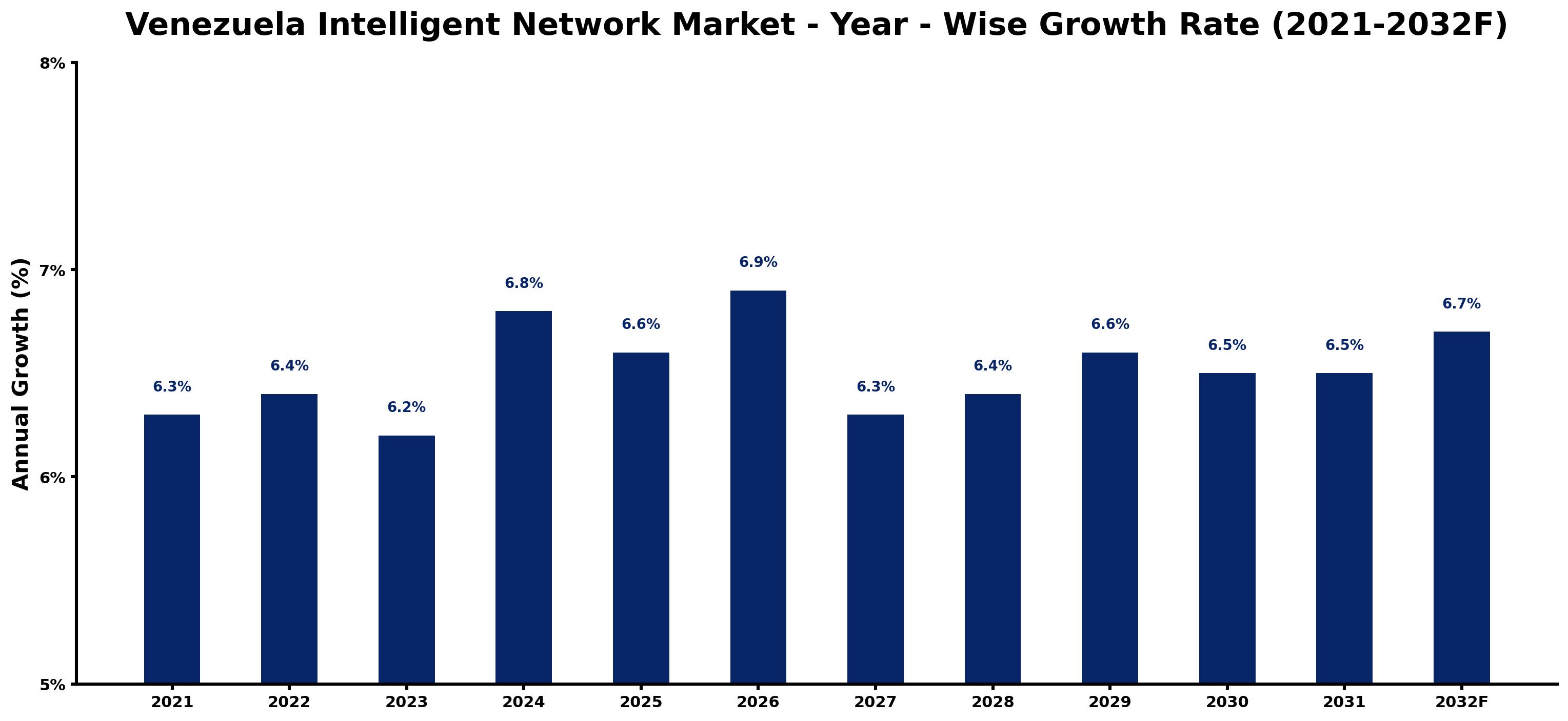Venezuela Intelligent Network Market Year-wise Growth Rate and Key Drivers