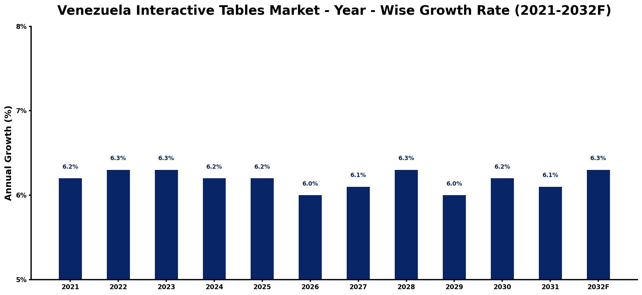 Venezuela Interactive Tables Market Year-wise Growth Rate and Key Drivers