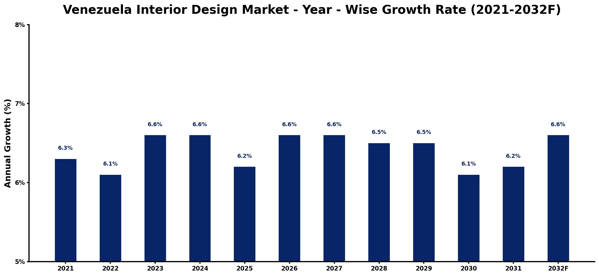 Venezuela Interior Design Market Year-wise Growth Rate and Key Drivers