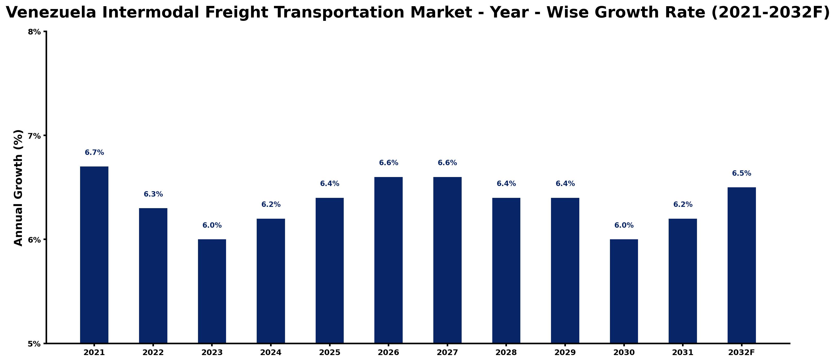 Venezuela Intermodal Freight Transportation Market Year-wise Growth Rate and Key Drivers