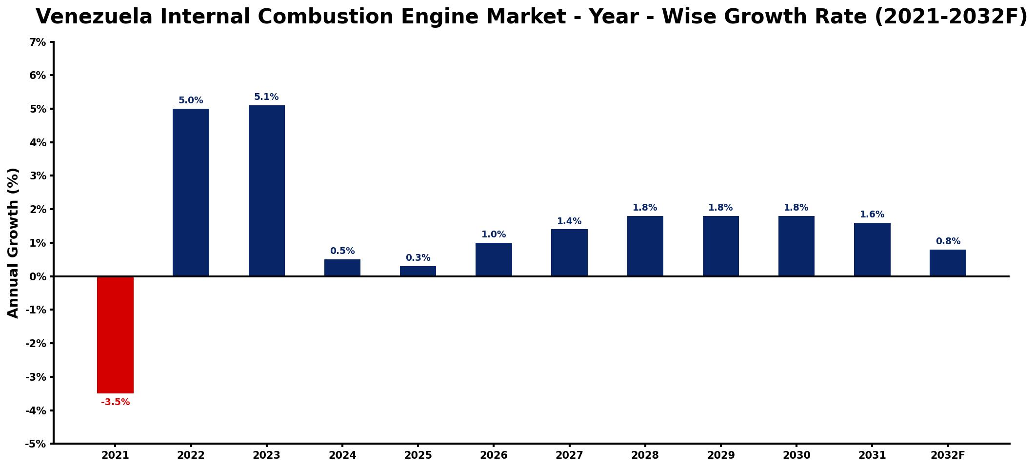 Venezuela Internal Combustion Engine Market Year-wise Growth Rate and Key Drivers