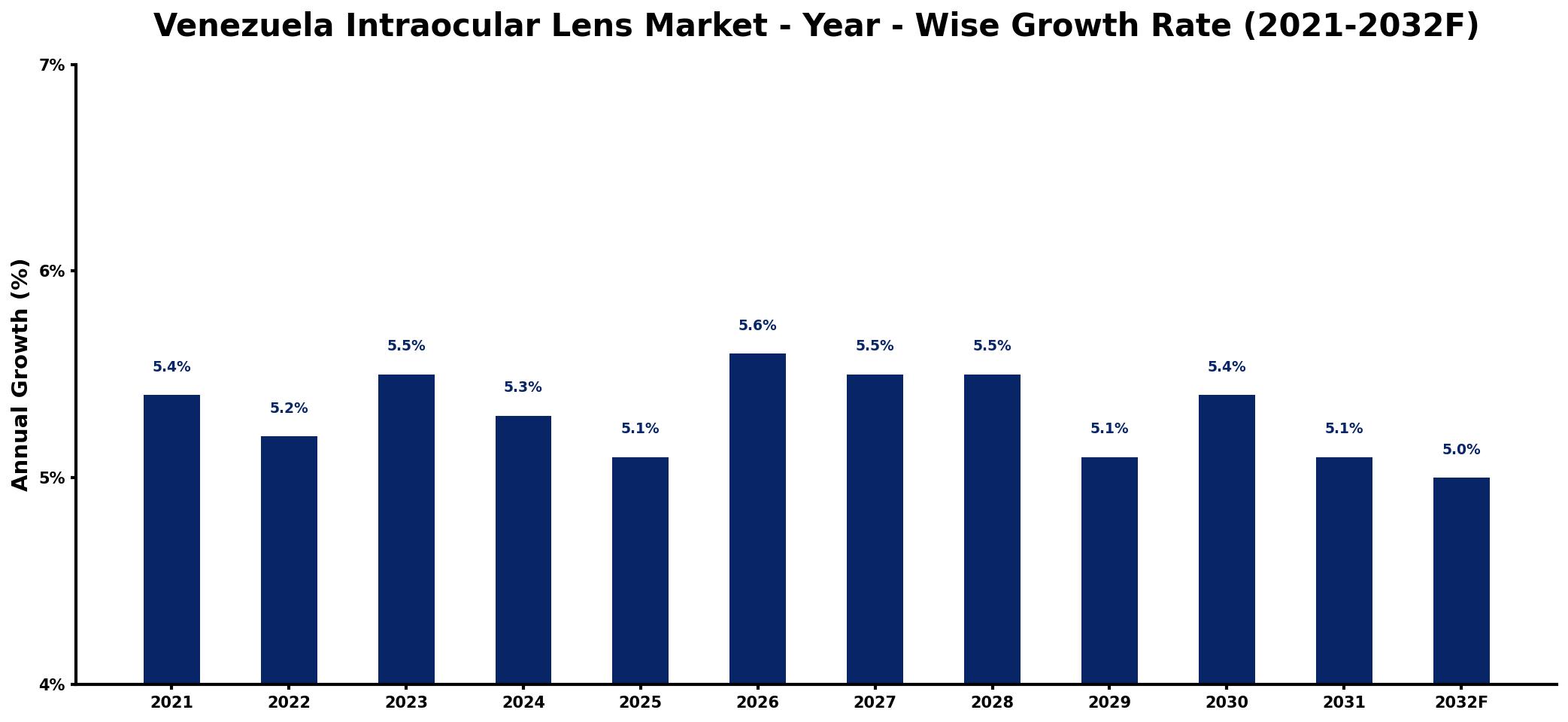 Venezuela Intraocular Lens Market Year-wise Growth Rate and Key Drivers