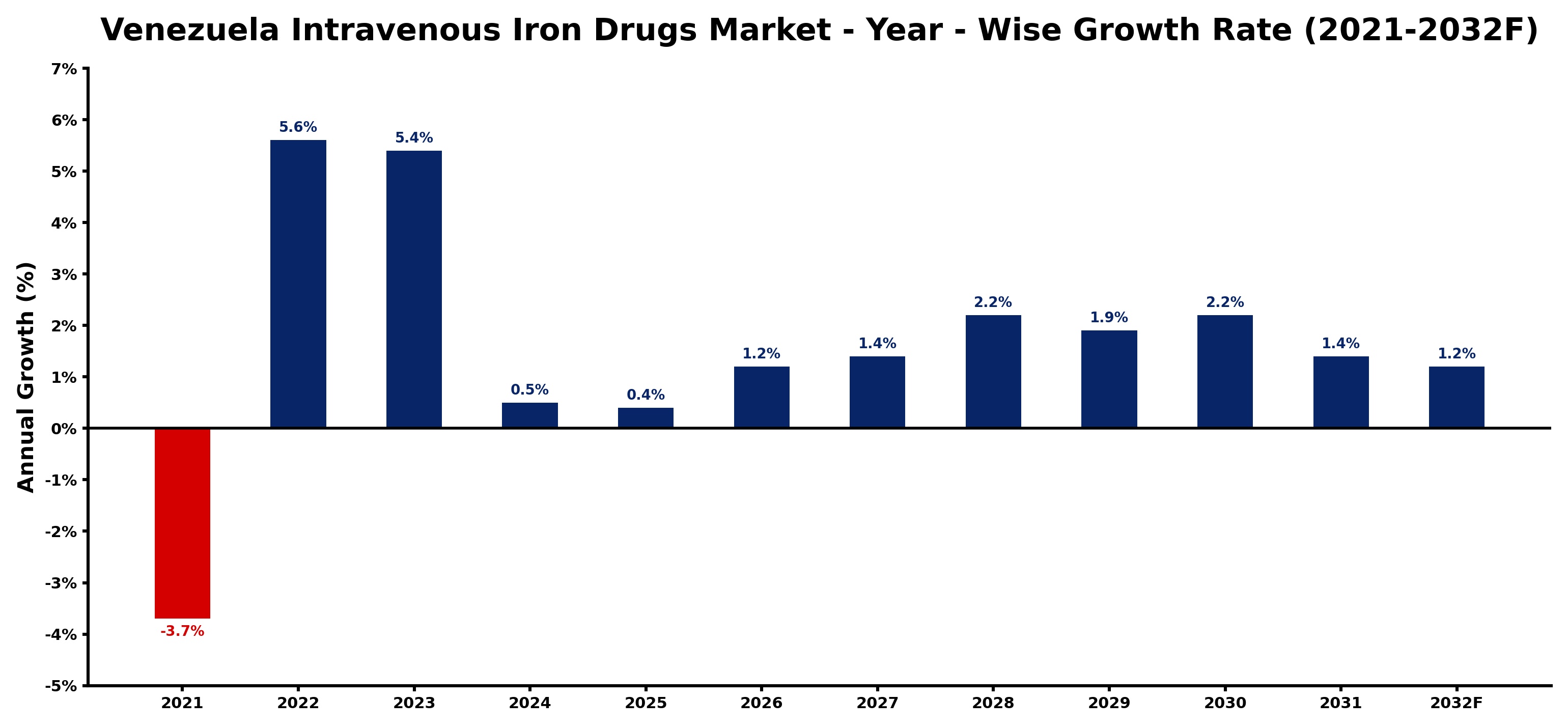 Venezuela Intravenous Iron Drugs Market Year-wise Growth Rate and Key Drivers
