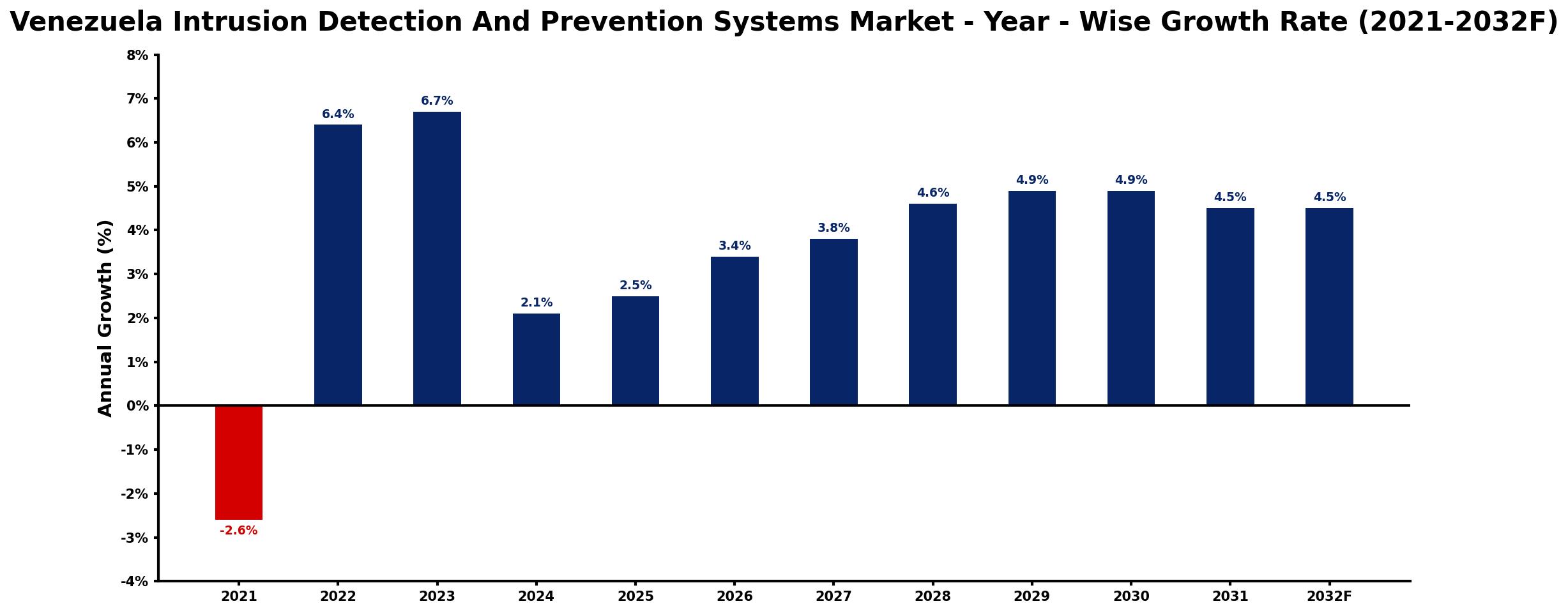 Venezuela Intrusion Detection And Prevention Systems Market Year-wise Growth Rate and Key Drivers