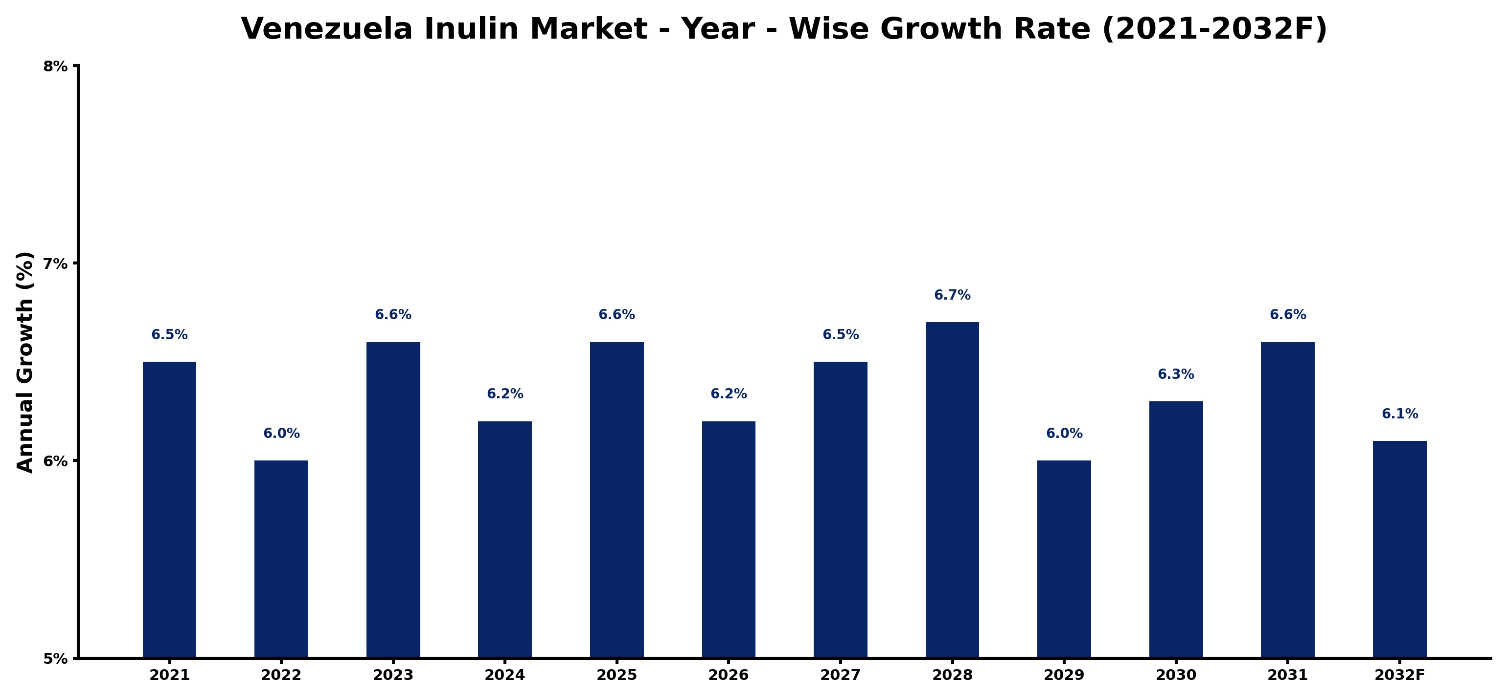 Venezuela Inulin Market Year-wise Growth Rate and Key Drivers