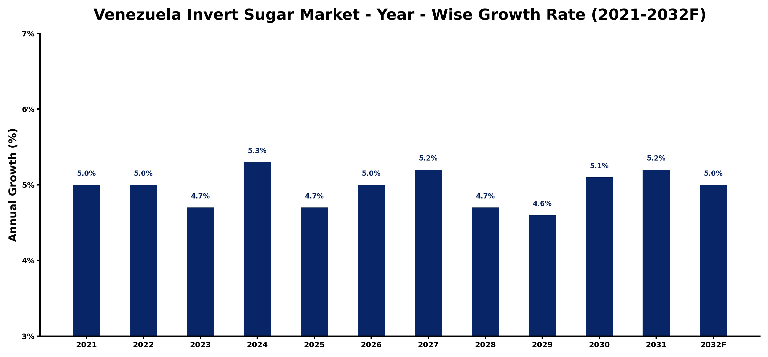 Venezuela Invert Sugar Market Year-wise Growth Rate and Key Drivers