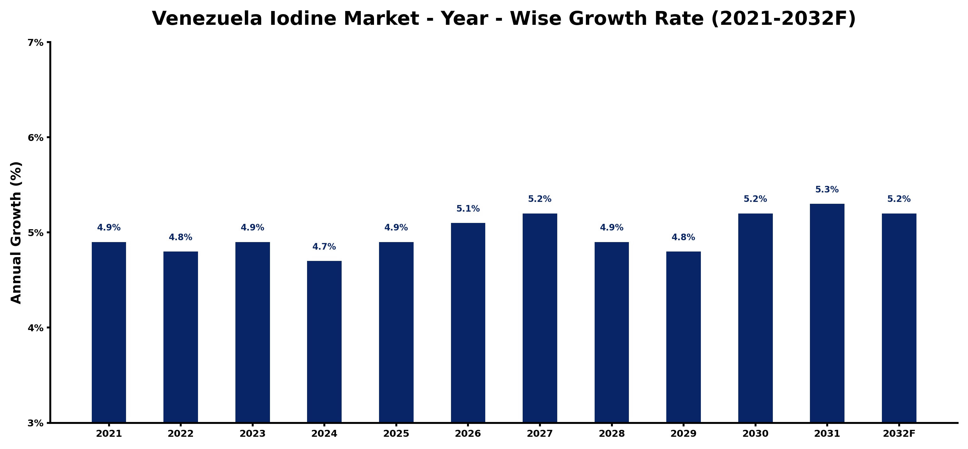 Venezuela Iodine Market Year-wise Growth Rate and Key Drivers