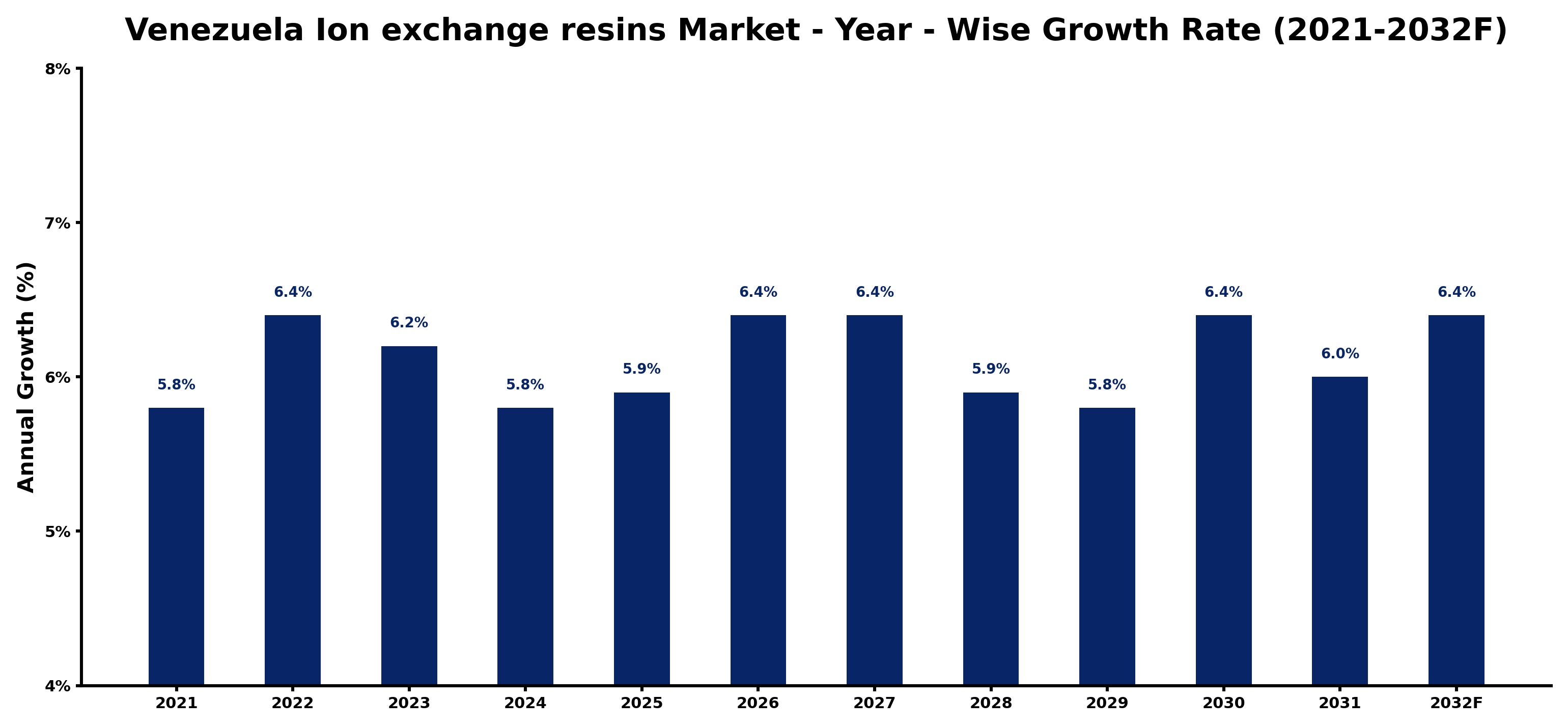 Venezuela Ion exchange resins Market Year-wise Growth Rate and Key Drivers