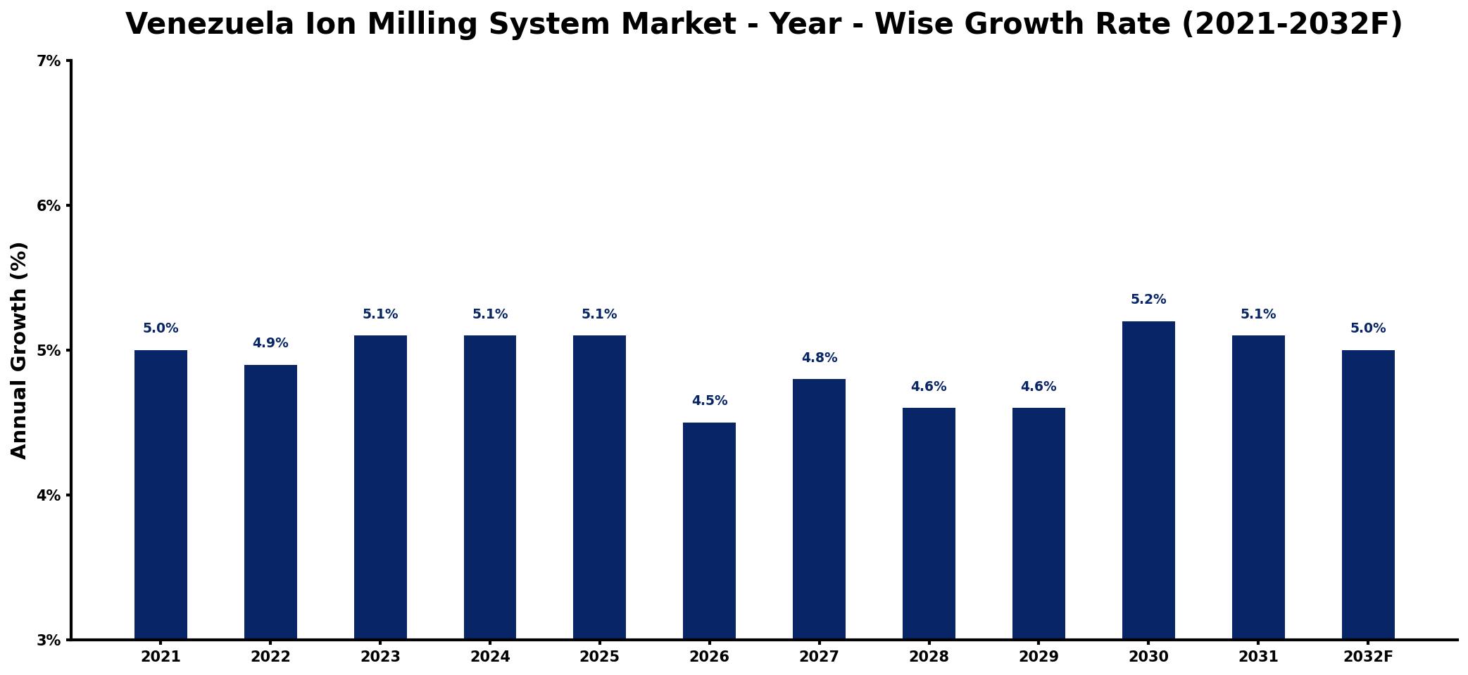 Venezuela Ion Milling System Market Year-wise Growth Rate and Key Drivers