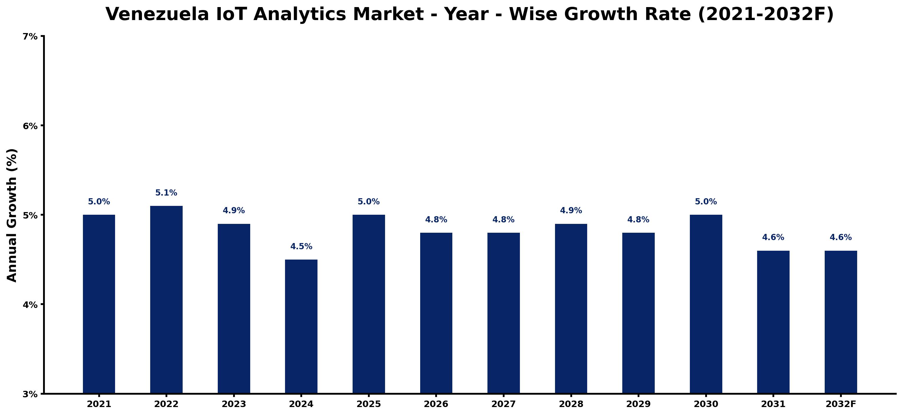 Venezuela IoT Analytics Market Year-wise Growth Rate and Key Drivers