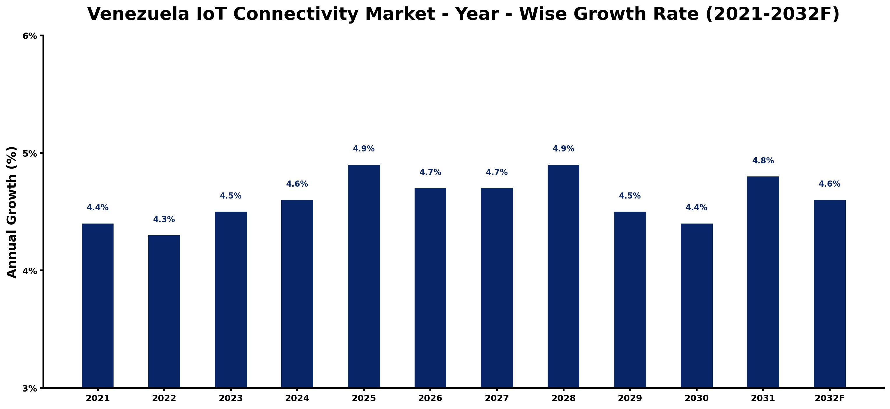 Venezuela IoT Connectivity Market Year-wise Growth Rate and Key Drivers