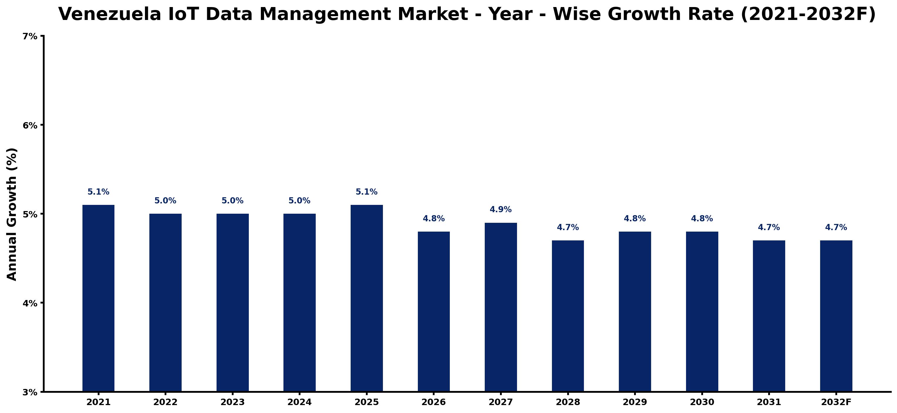 Venezuela IoT Data Management Market Year-wise Growth Rate and Key Drivers